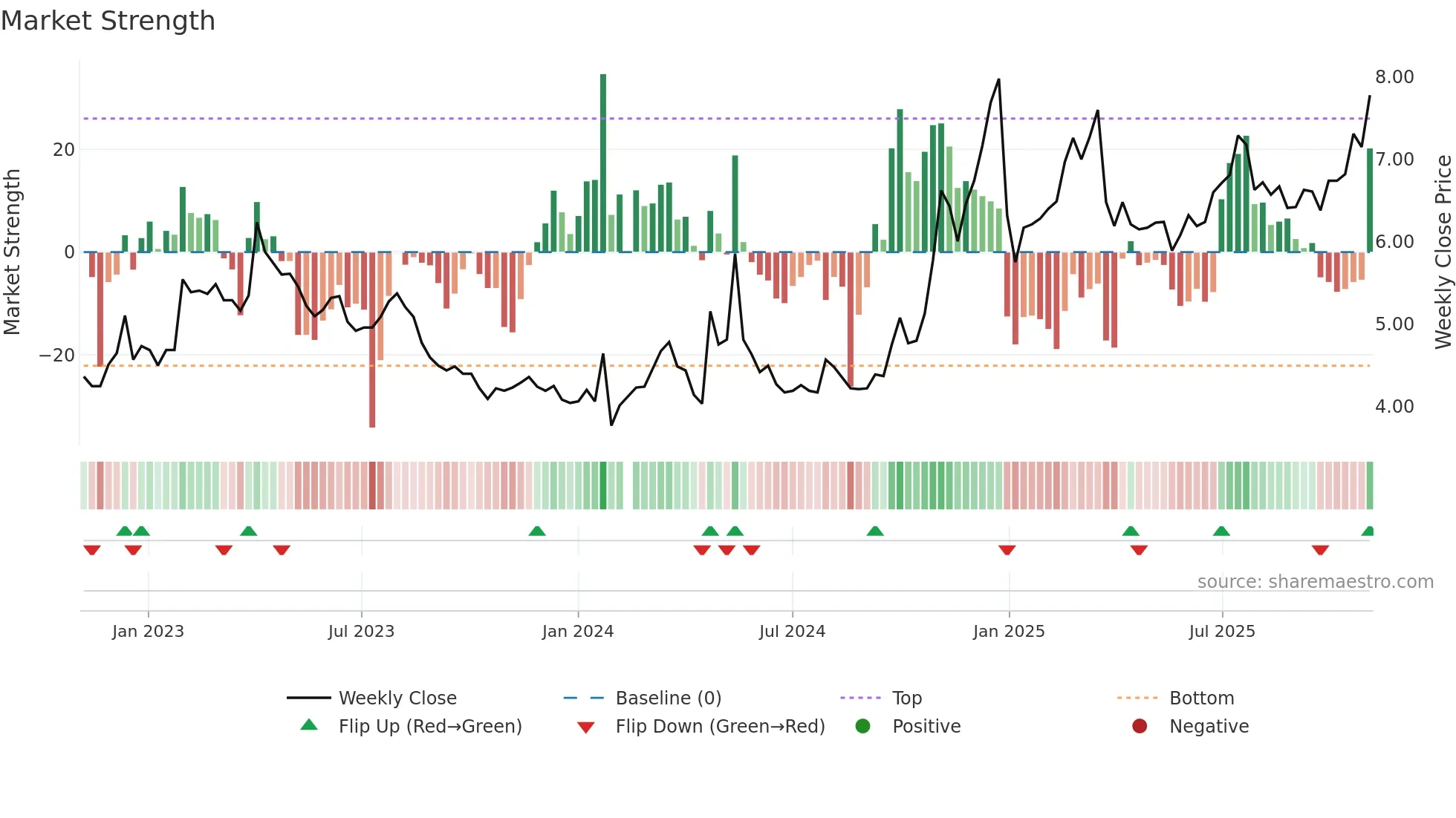 000886 weekly Market Strength chart