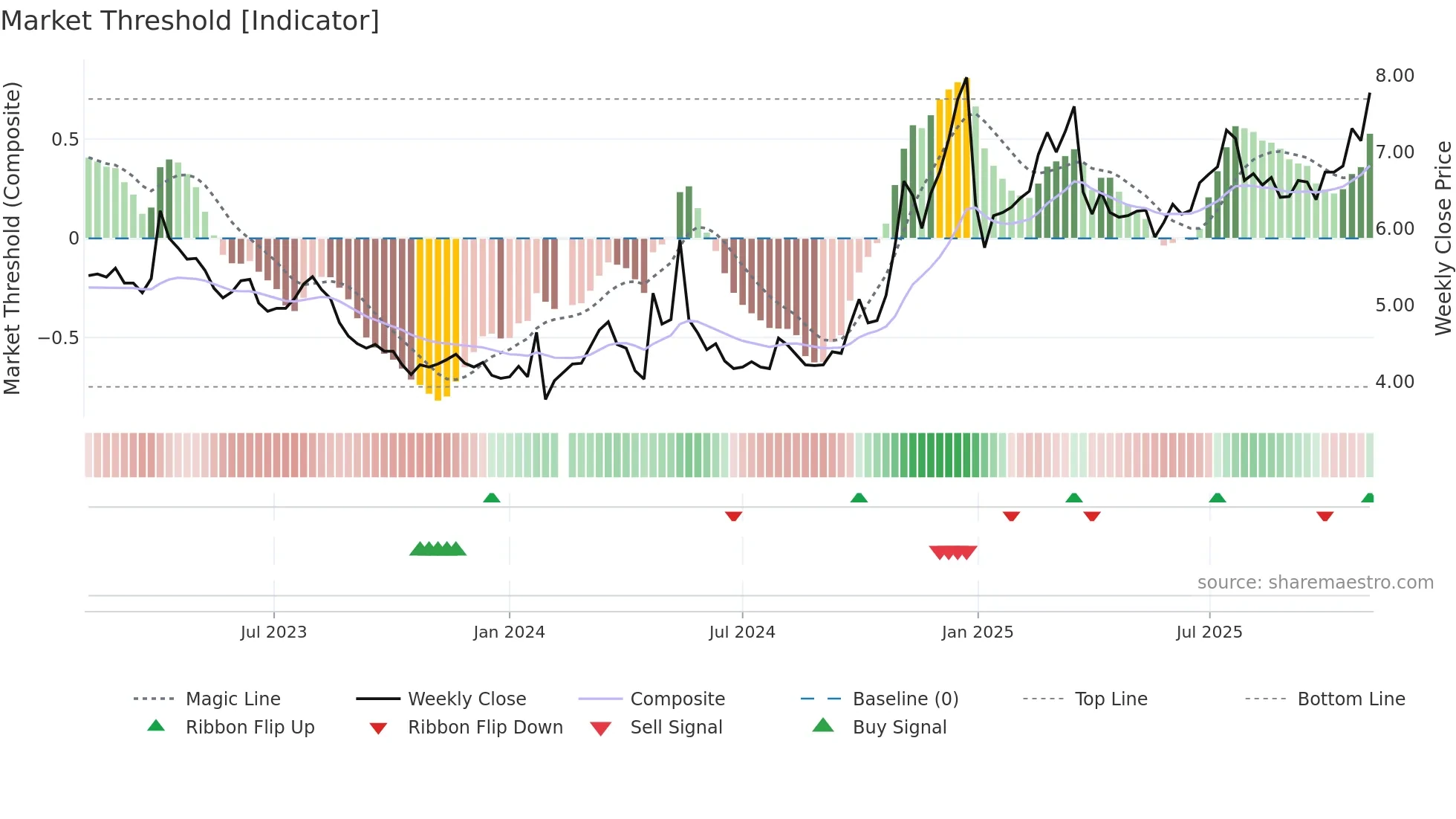 000886 weekly Market Threshold chart