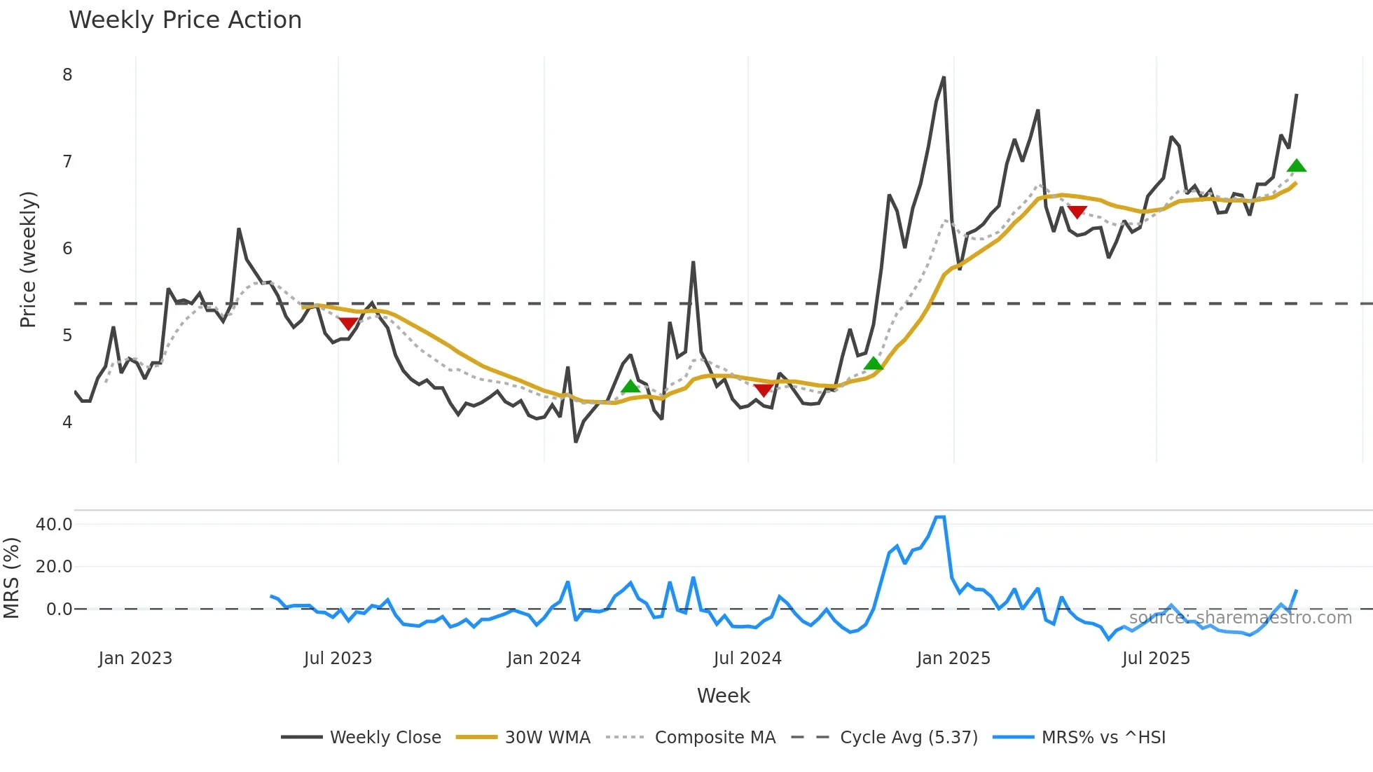 000886 weekly Price Action chart, closing 2025-11-03