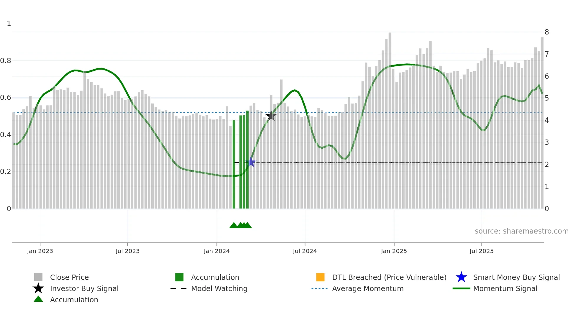 000886 weekly Smart Money chart