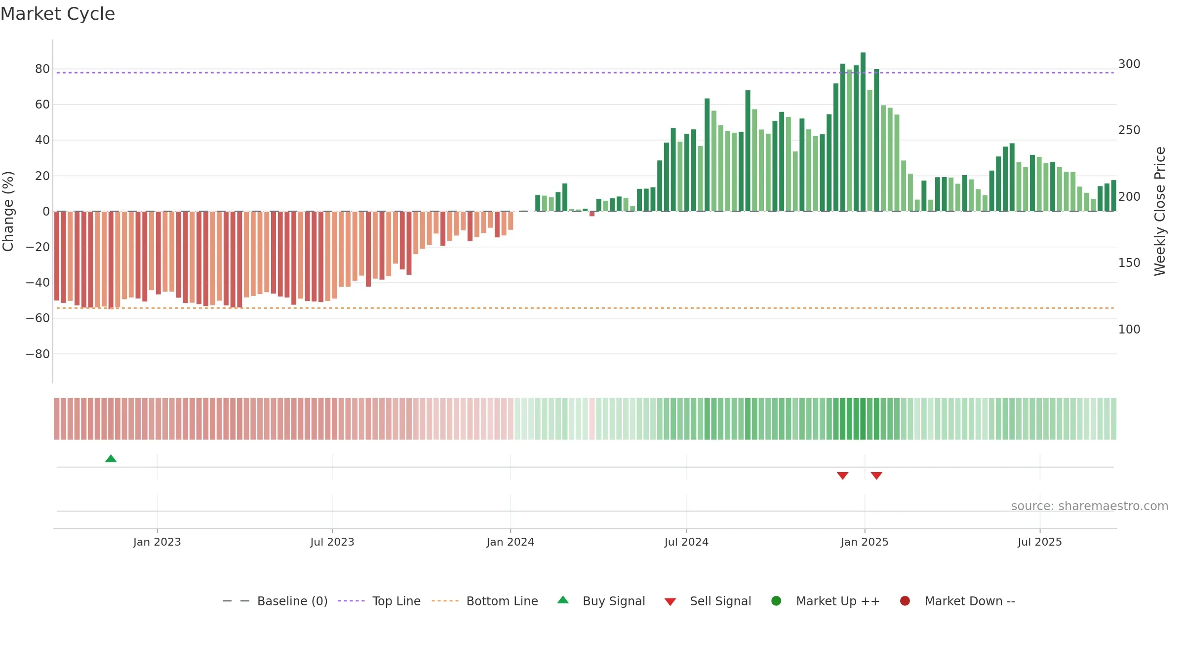 ASHOKA weekly Market Cycle chart, closing 2025-09-15.