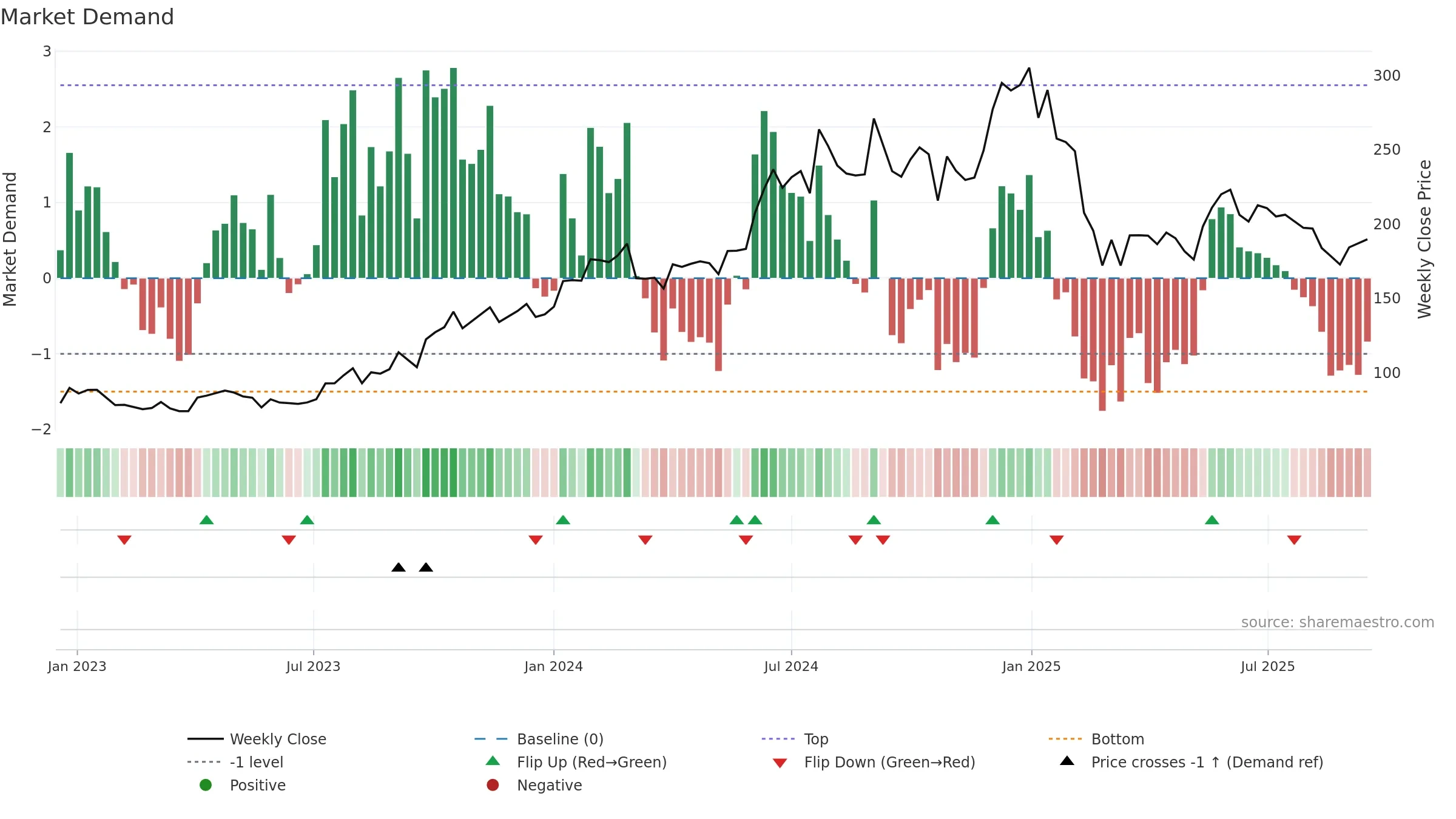 ASHOKA weekly Market Demand chart, closing 2025-09-15.