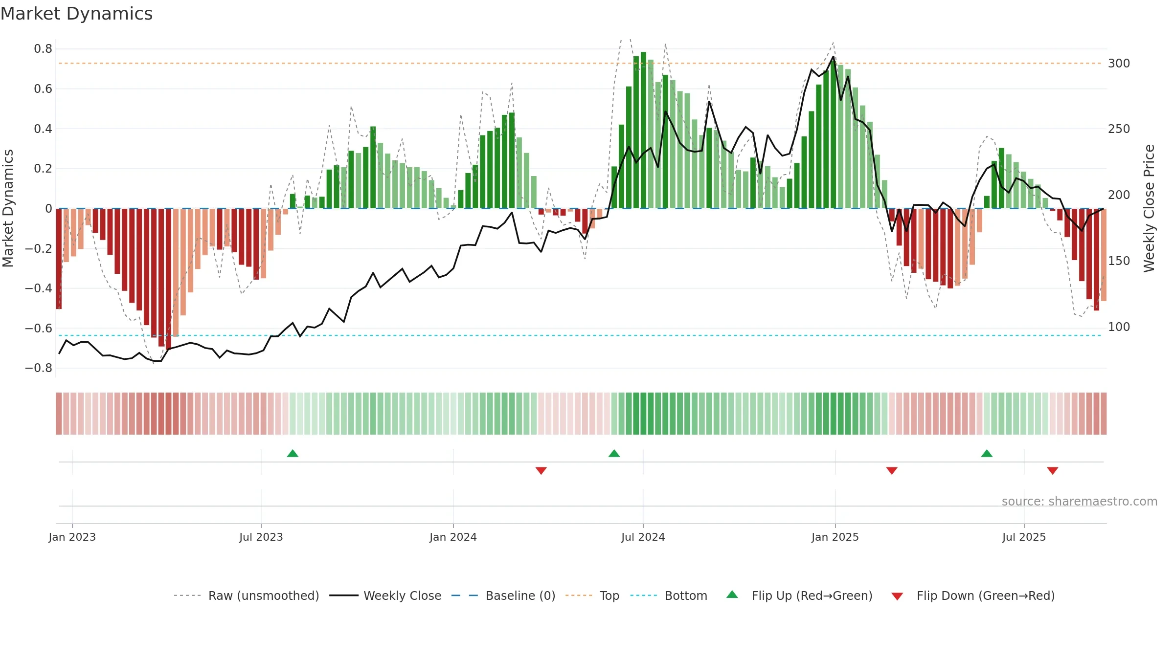 ASHOKA weekly Market Dynamics chart, closing 2025-09-15.
