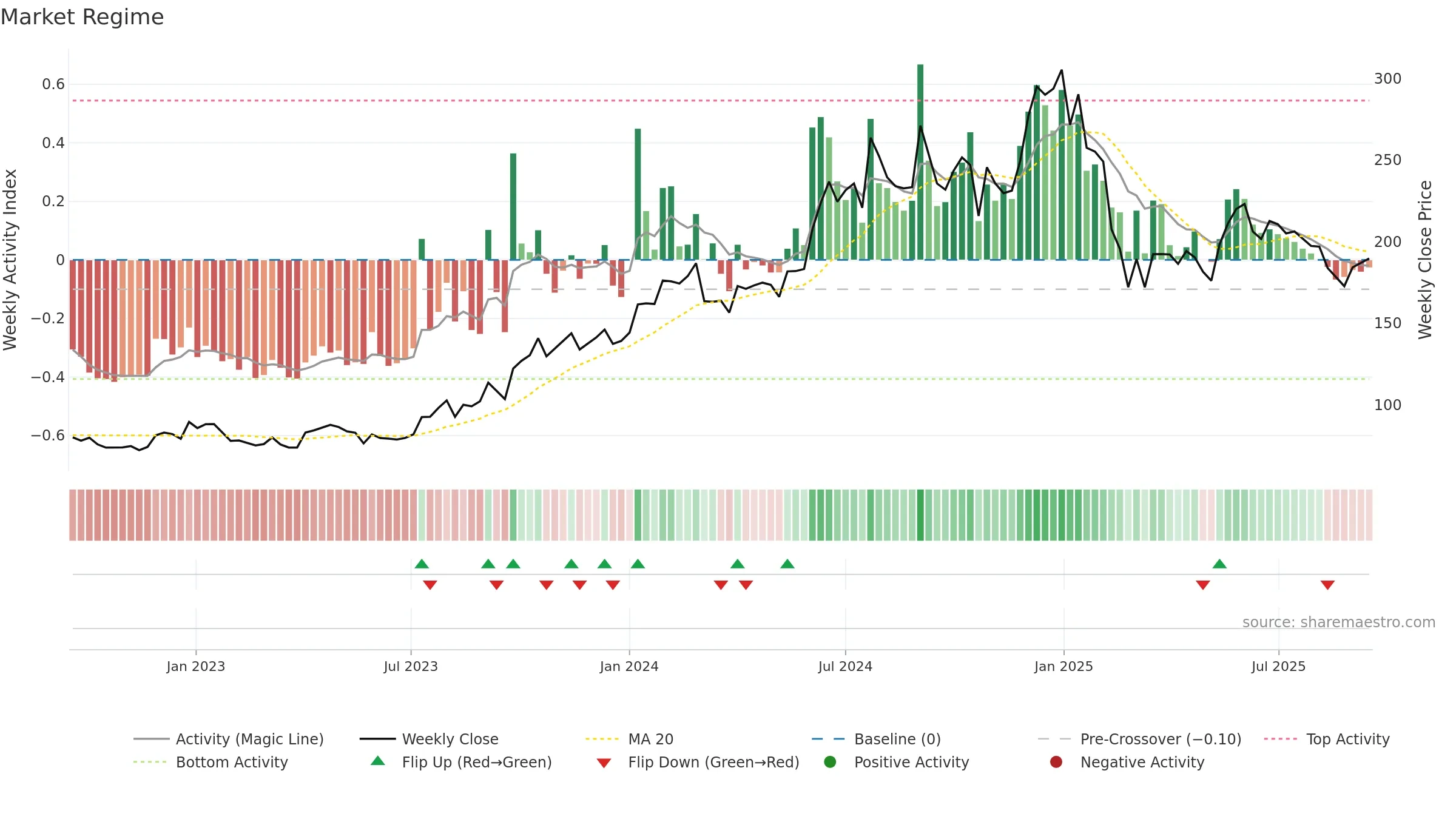 ASHOKA weekly Market Snapshot chart, closing 2025-09-15.