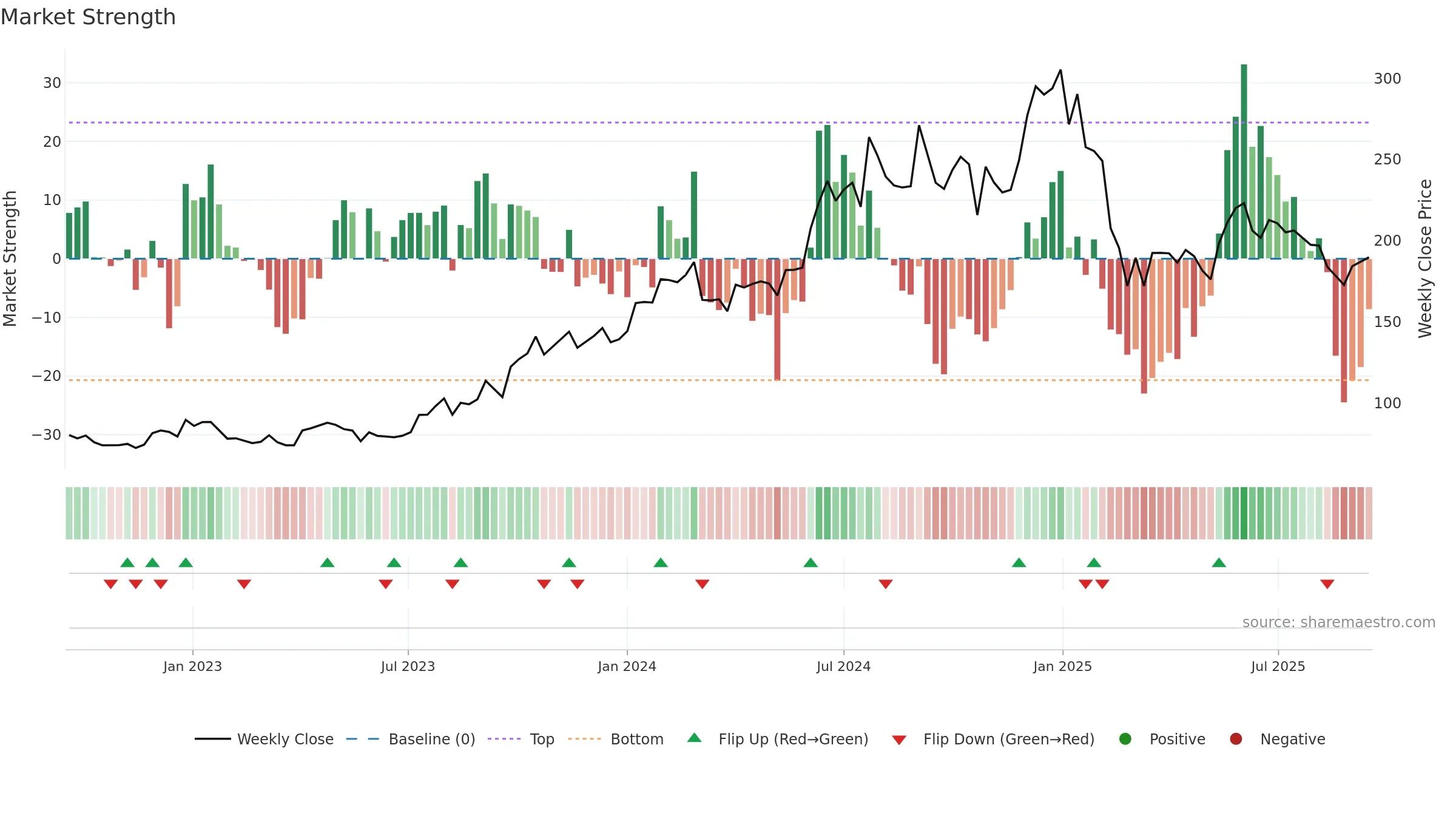 ASHOKA weekly Market Strength chart, closing 2025-09-15.