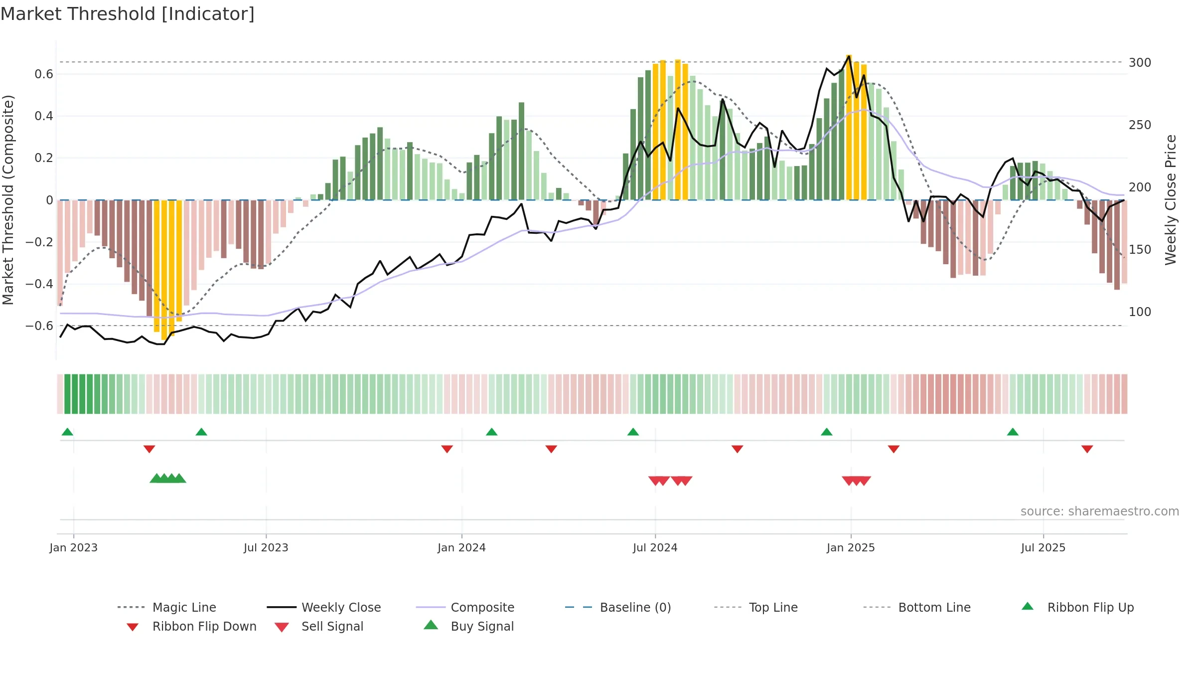 ASHOKA weekly Market Threshold chart, closing 2025-09-15.