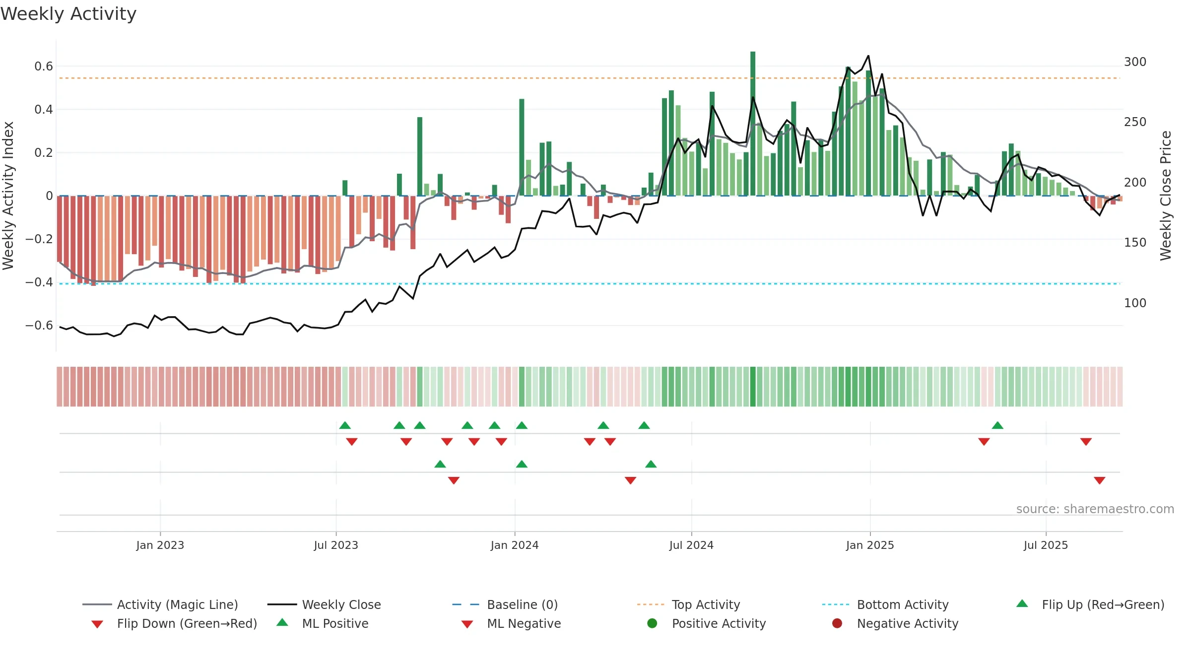 ASHOKA weekly Activity chart, closing 2025-09-15.