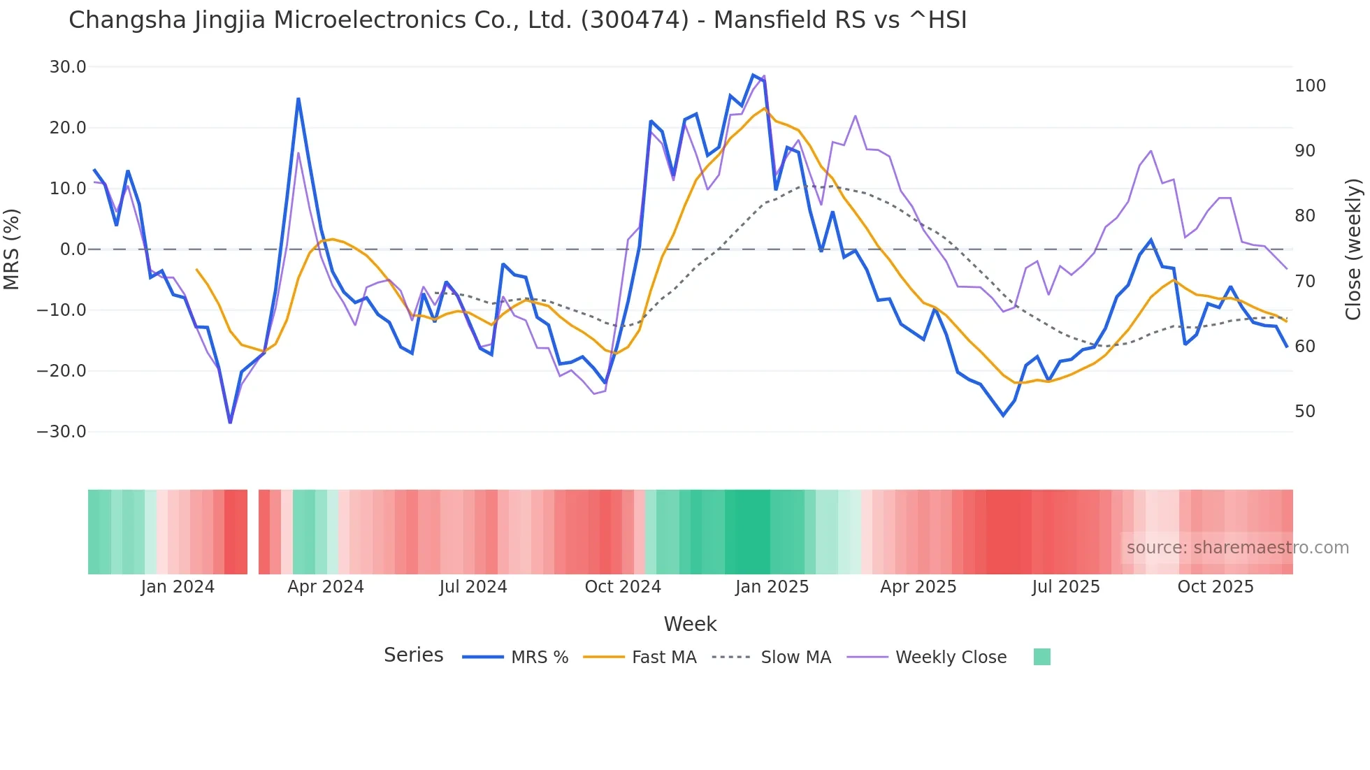 300474 Mansfield Relative Strength chart