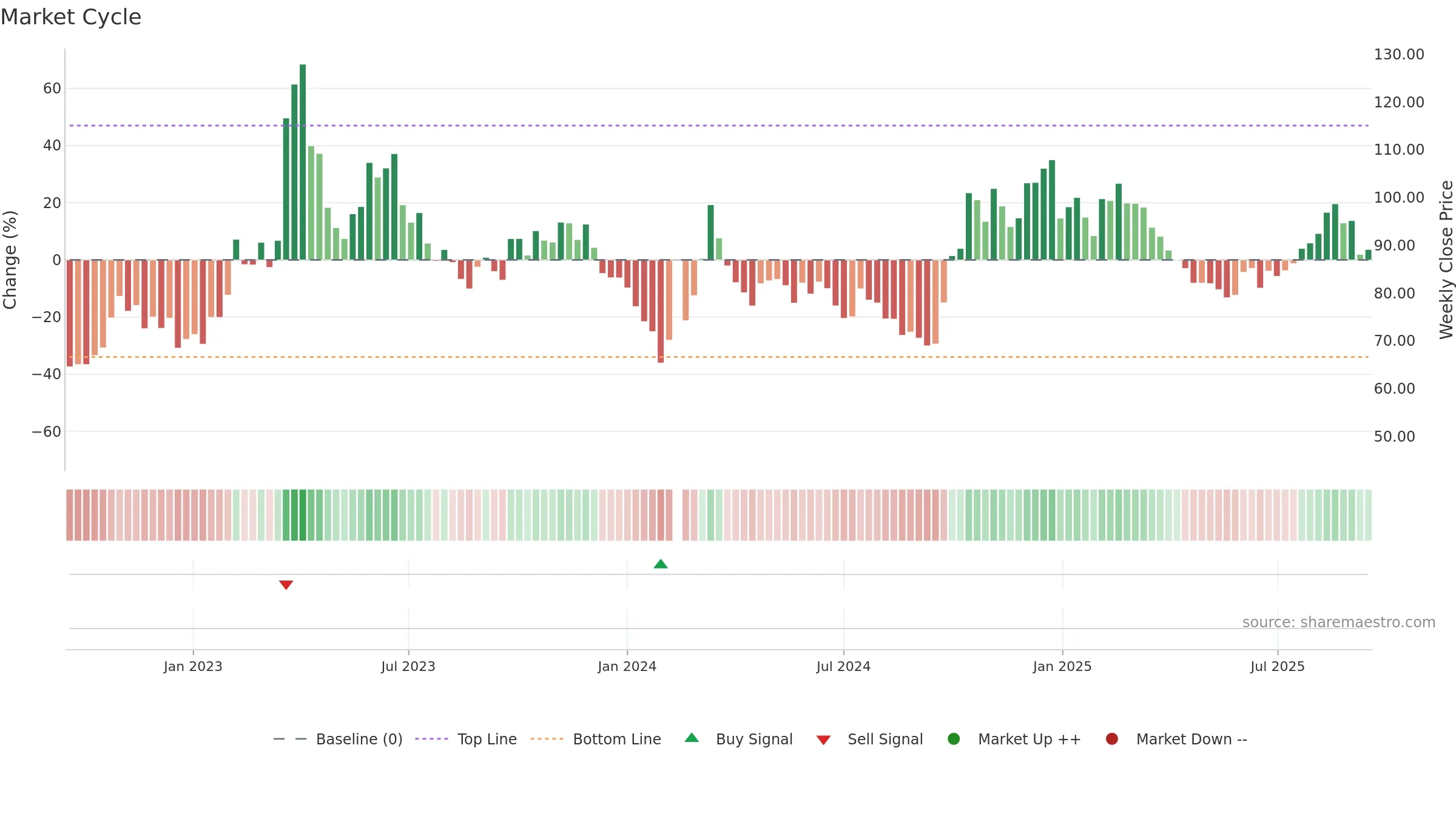 300474 weekly Market Cycle chart, closing 2025-09-15.