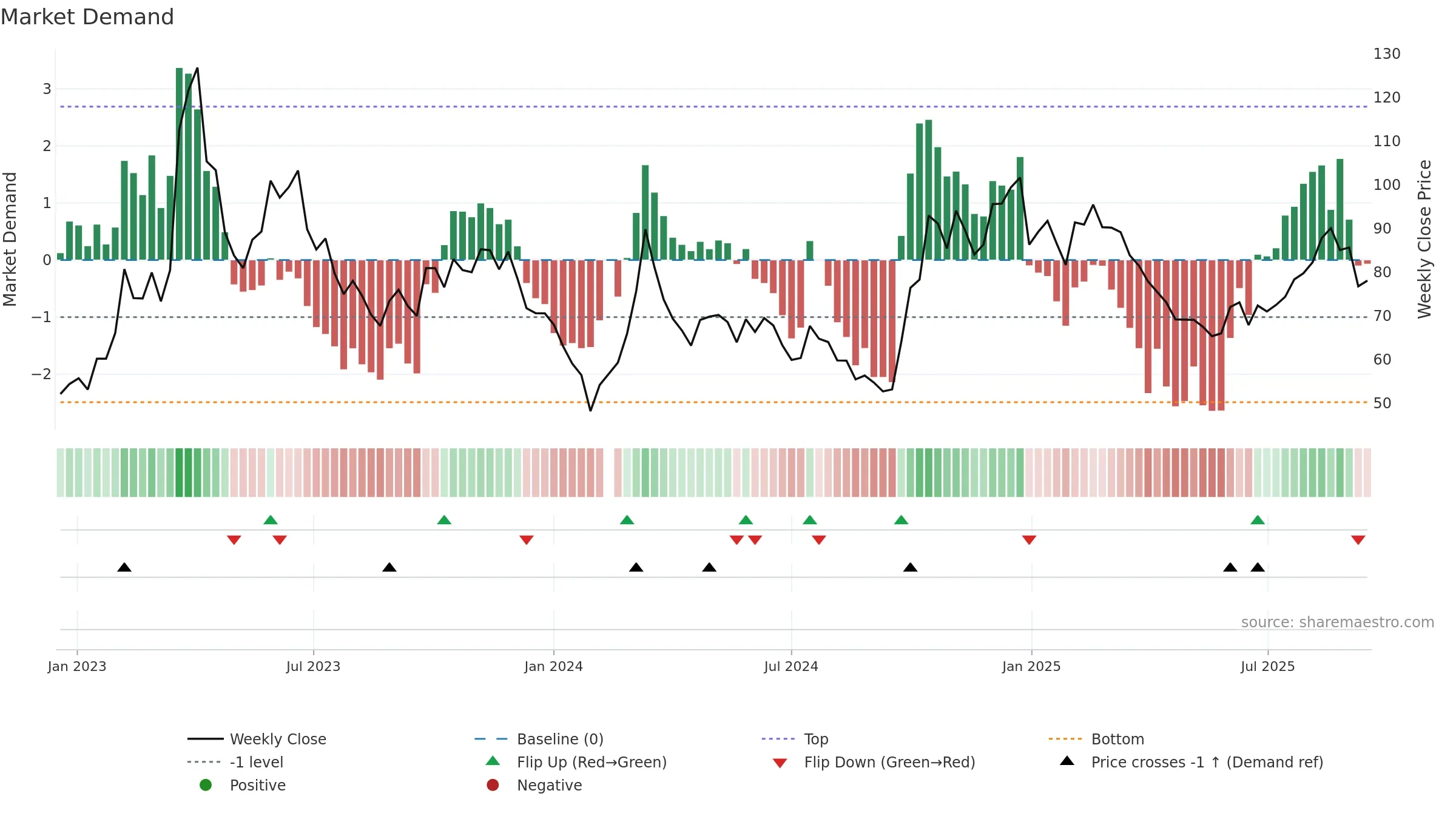 300474 weekly Market Demand chart, closing 2025-09-15.