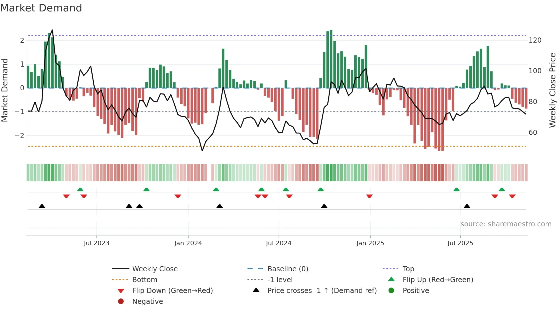 300474 weekly Market Demand chart