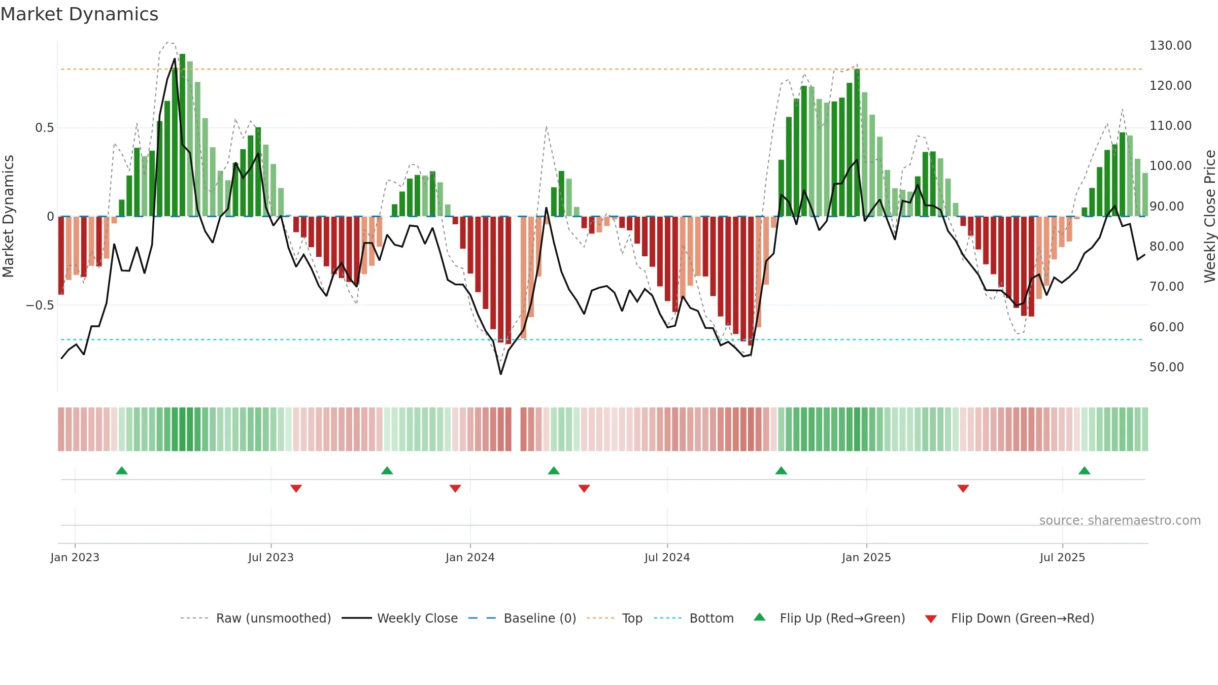 300474 weekly Market Dynamics chart, closing 2025-09-15.