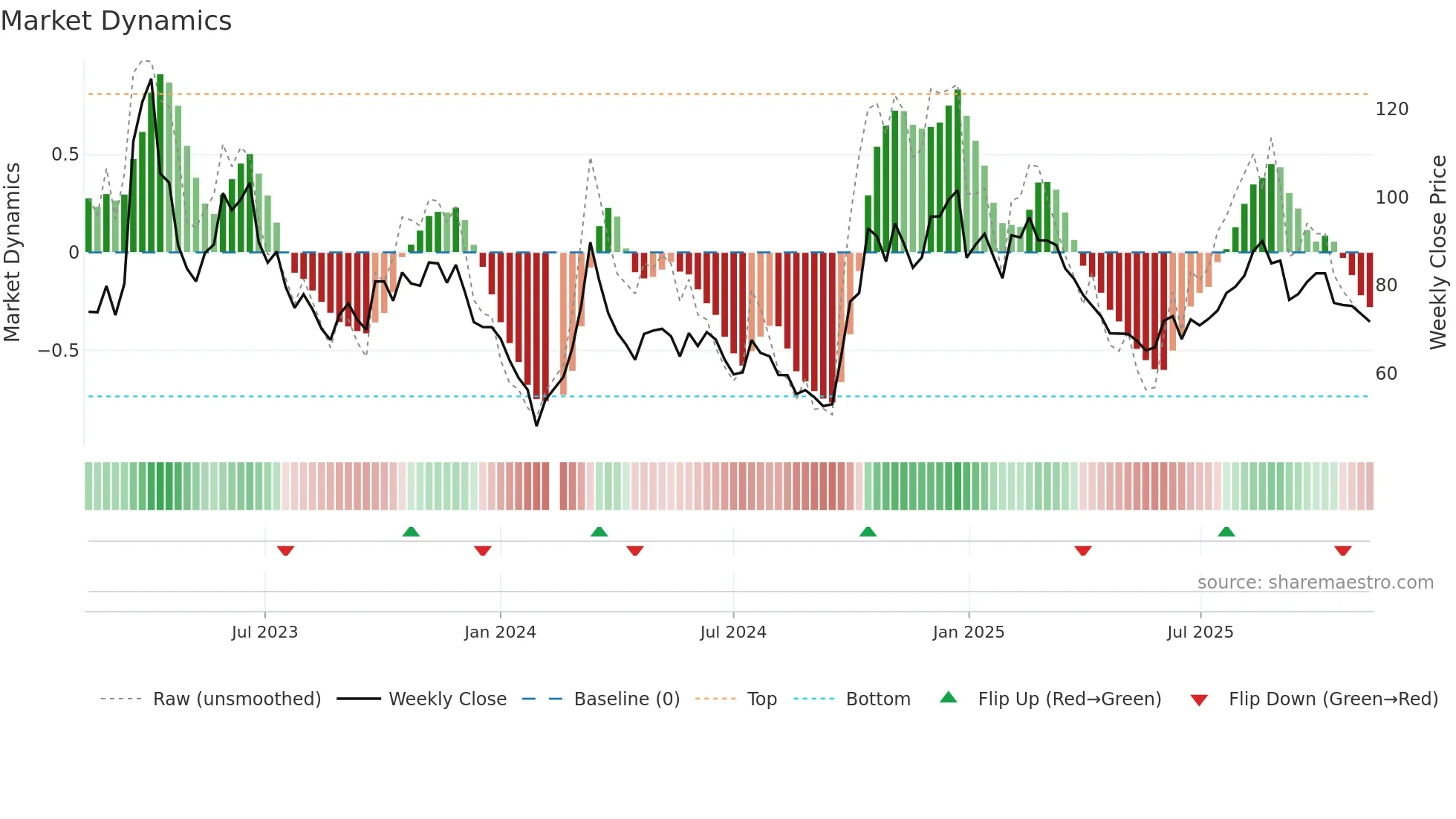 300474 weekly Market Dynamics chart