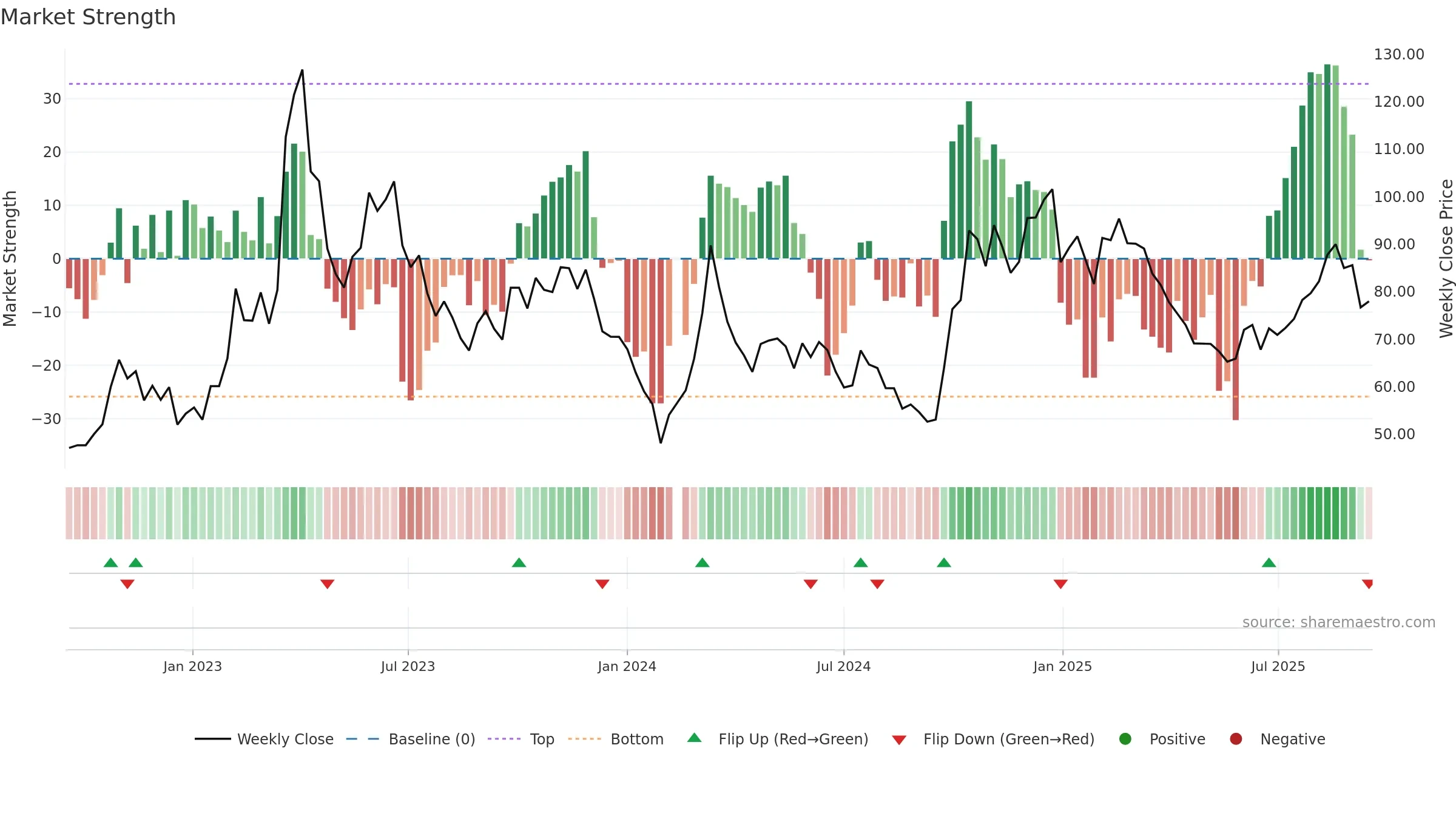 300474 weekly Market Strength chart, closing 2025-09-15.