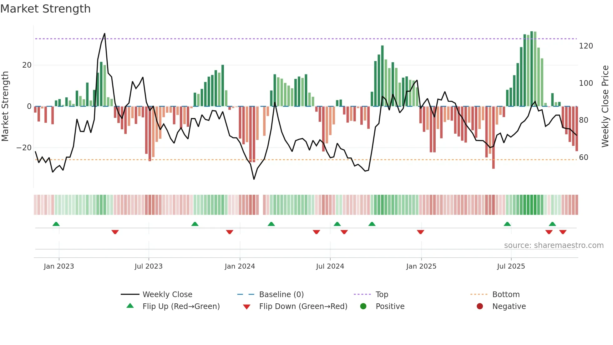 300474 weekly Market Strength chart