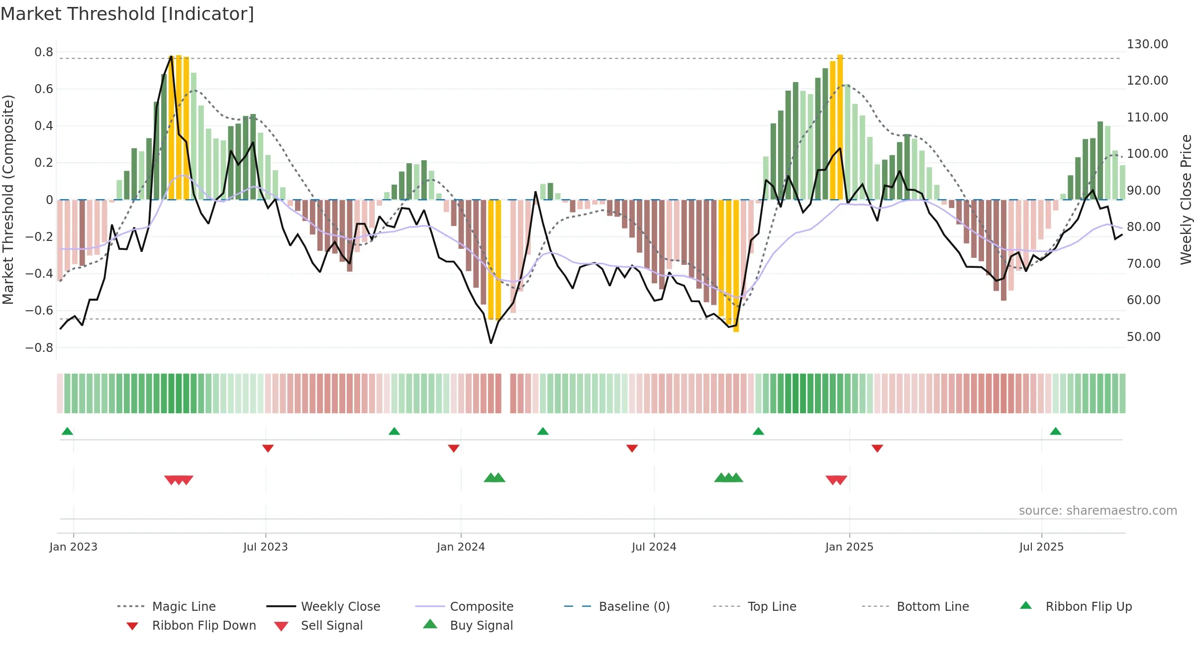 300474 weekly Market Threshold chart, closing 2025-09-15.