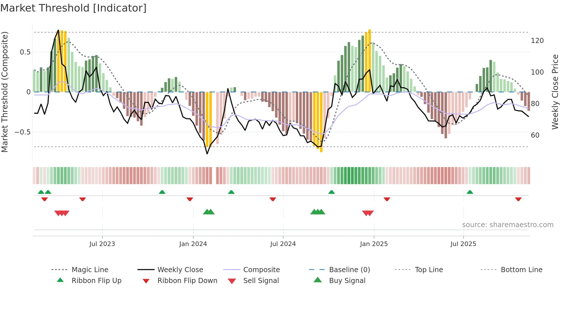 300474 weekly Market Threshold chart
