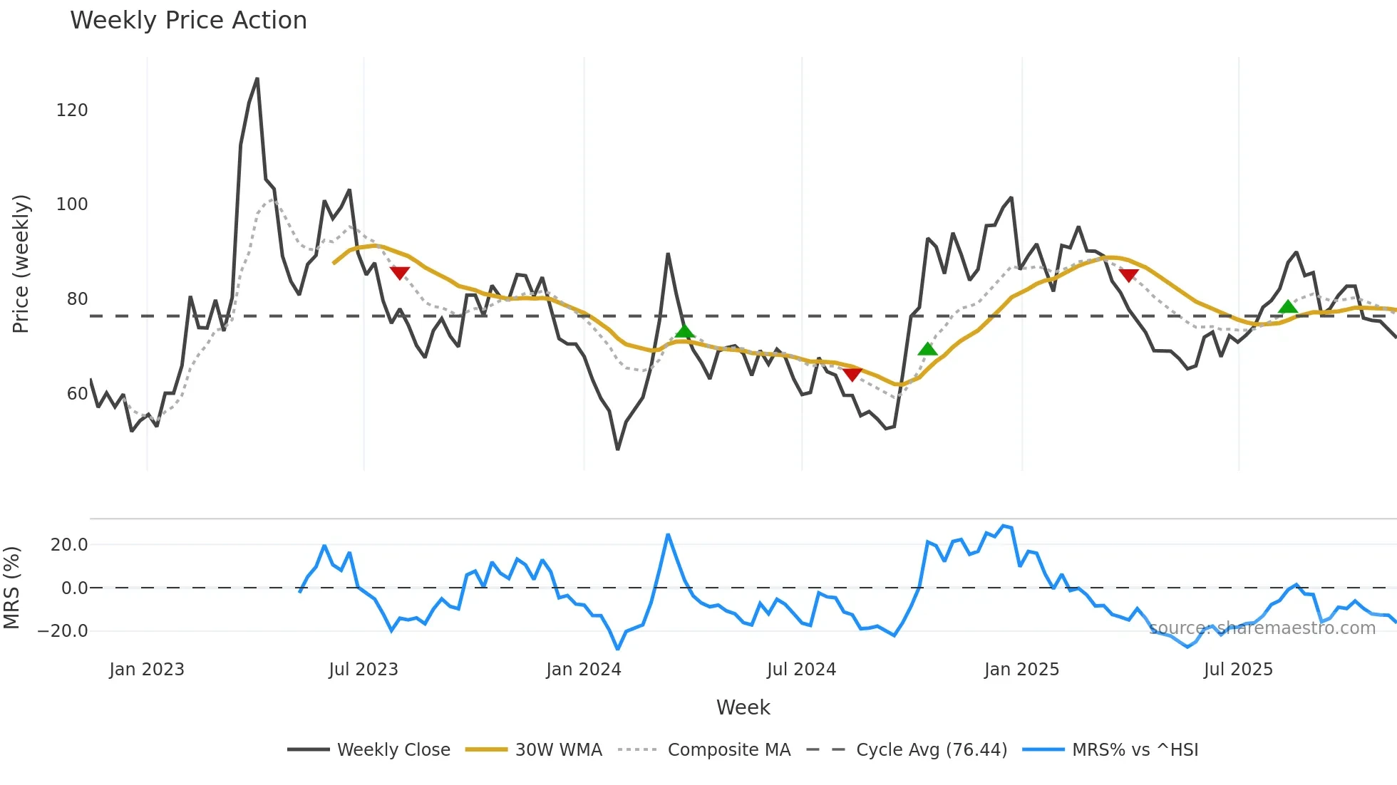 300474 weekly Price Action chart, closing 2025-11-10
