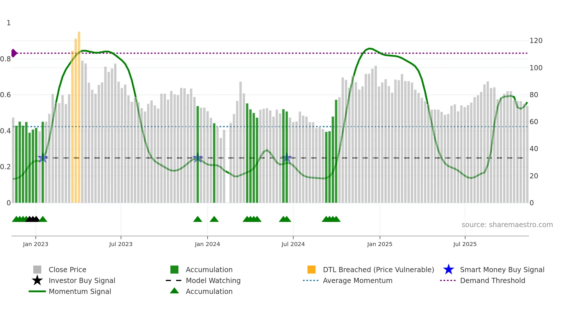 300474 weekly Smart Money chart