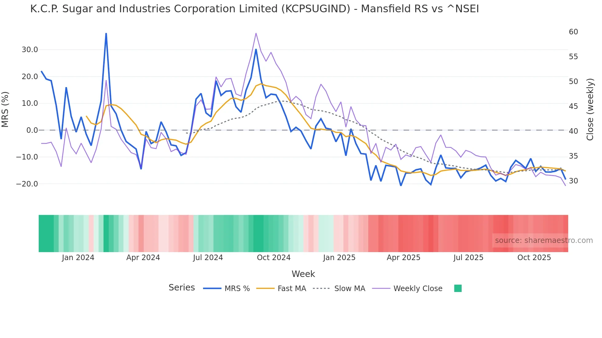 KCPSUGIND Mansfield Relative Strength chart