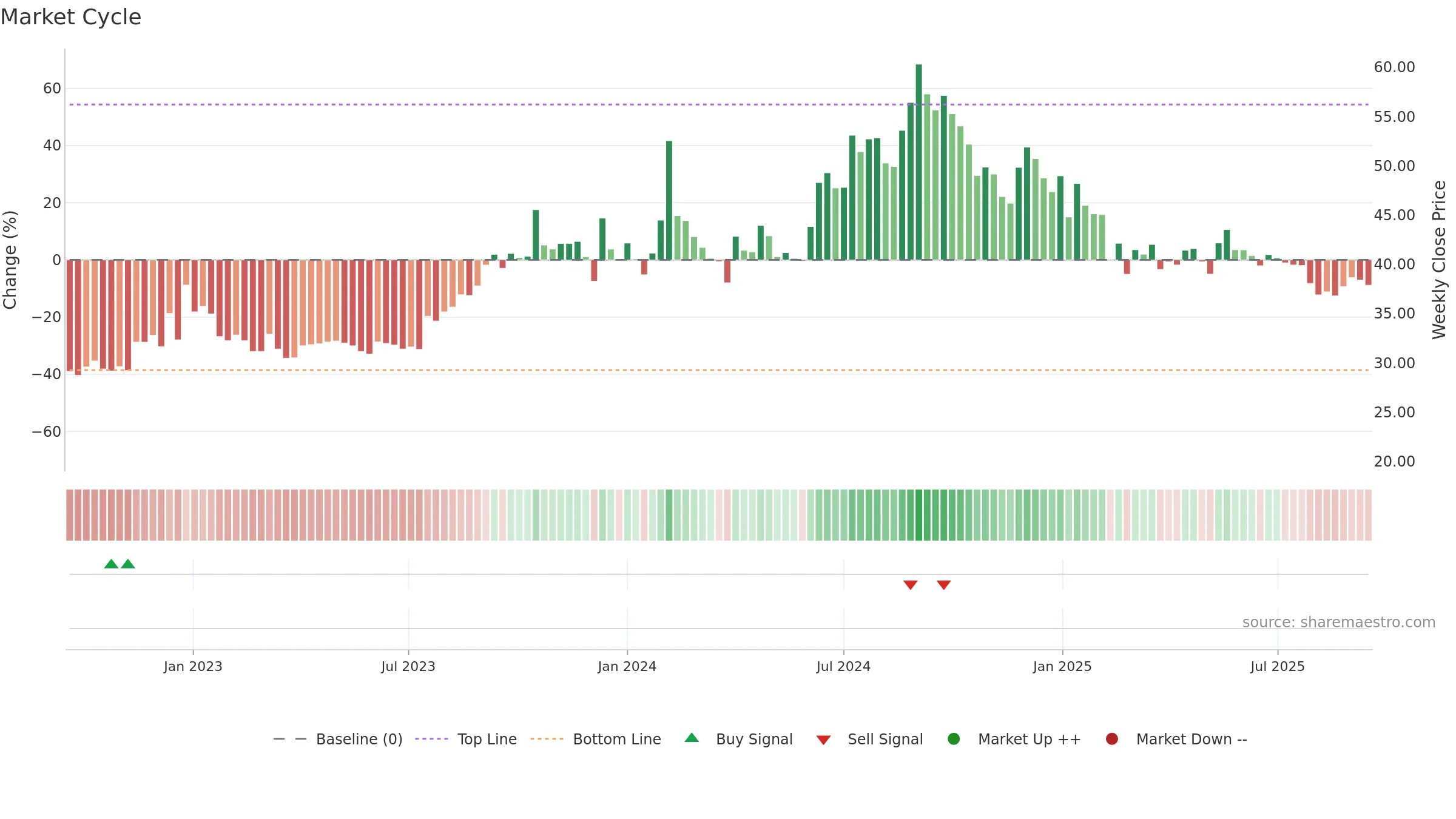 KCPSUGIND weekly Market Cycle chart, closing 2025-09-15.