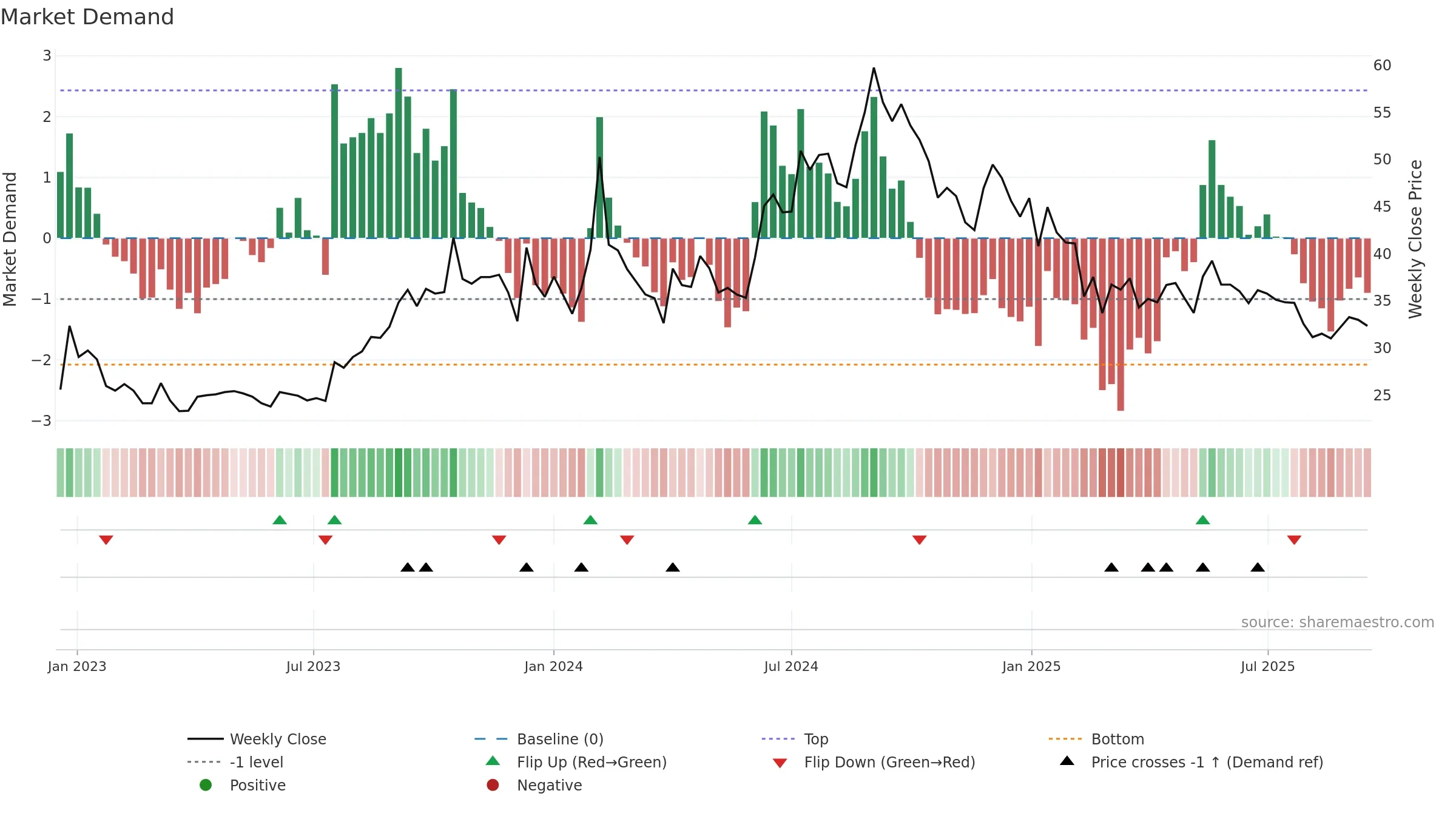 KCPSUGIND weekly Market Demand chart, closing 2025-09-15.