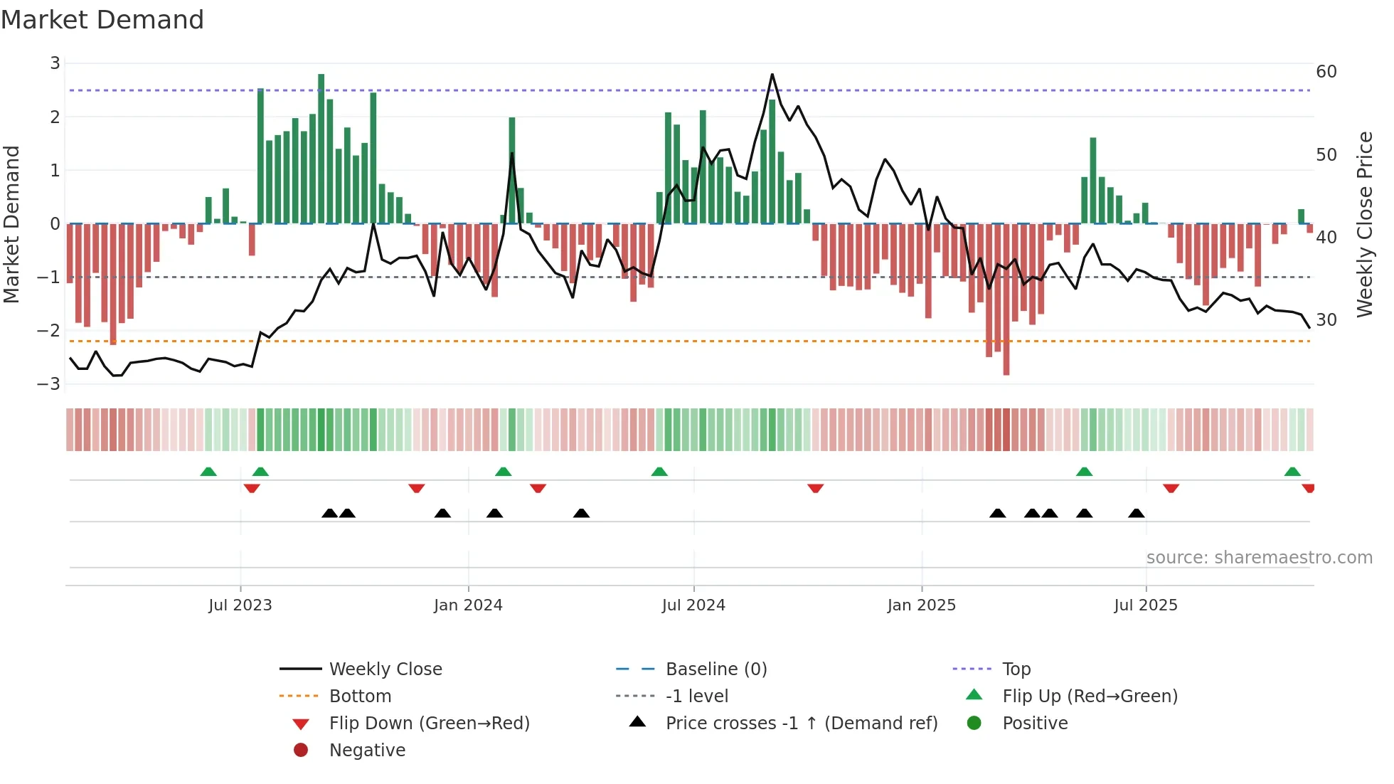 KCPSUGIND weekly Market Demand chart