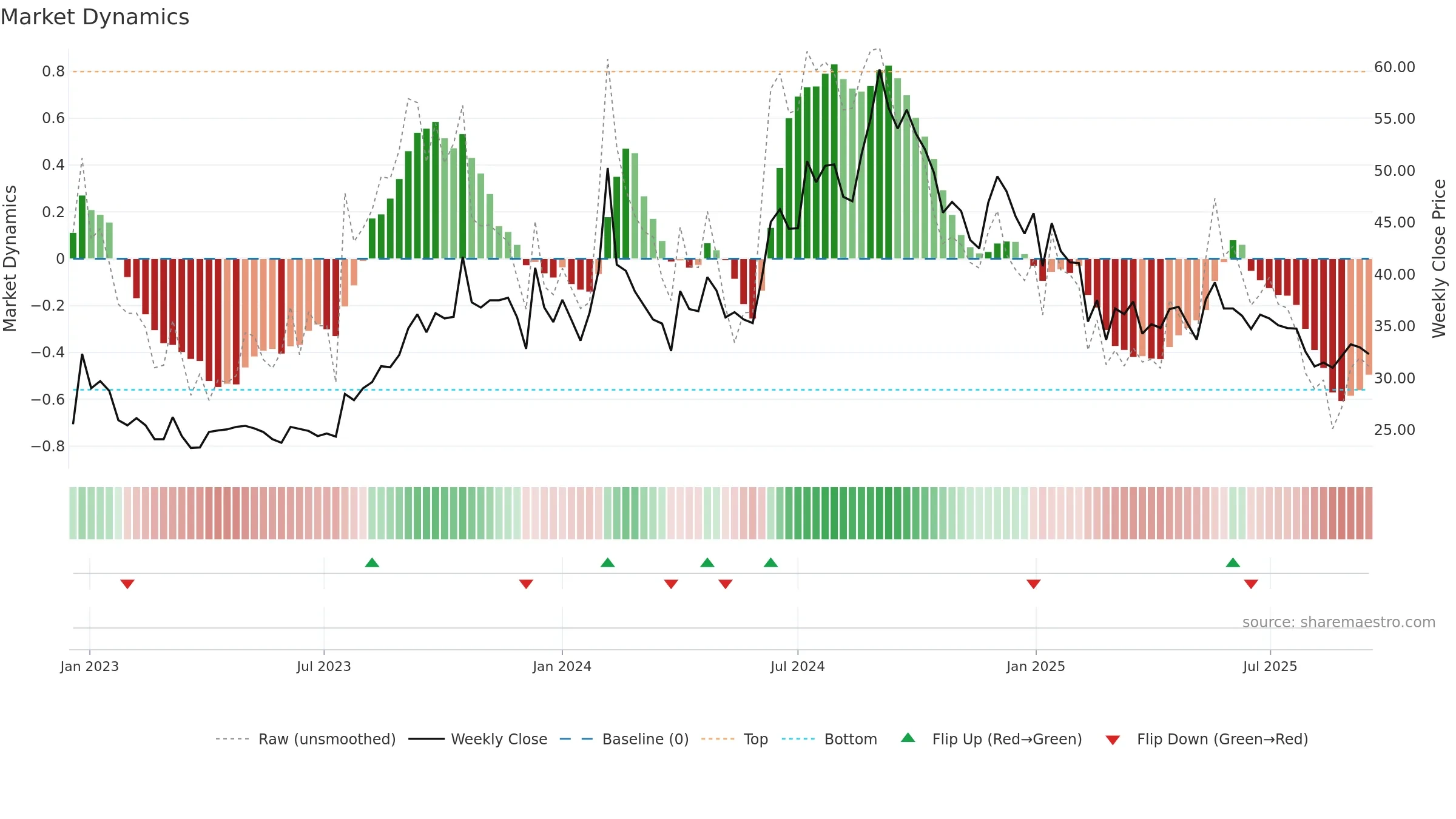 KCPSUGIND weekly Market Dynamics chart, closing 2025-09-15.