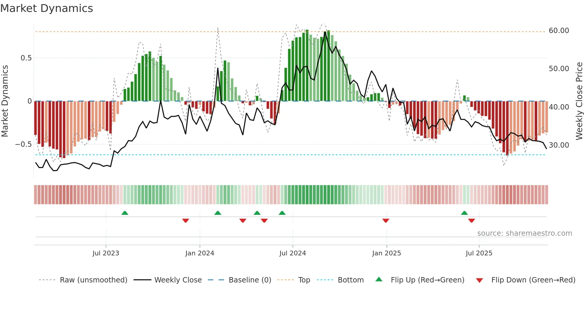 KCPSUGIND weekly Market Dynamics chart