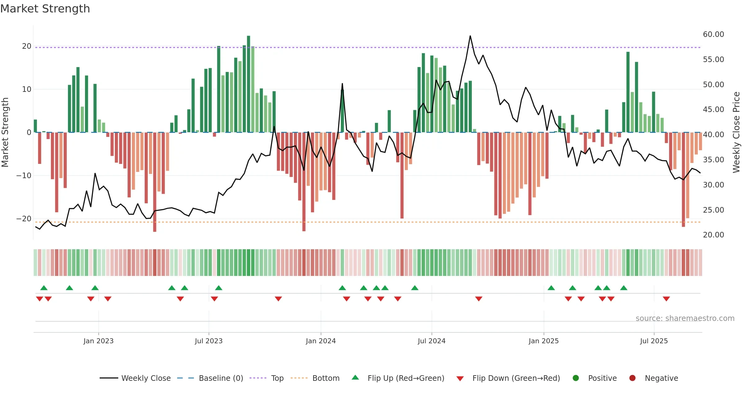KCPSUGIND weekly Market Strength chart, closing 2025-09-15.
