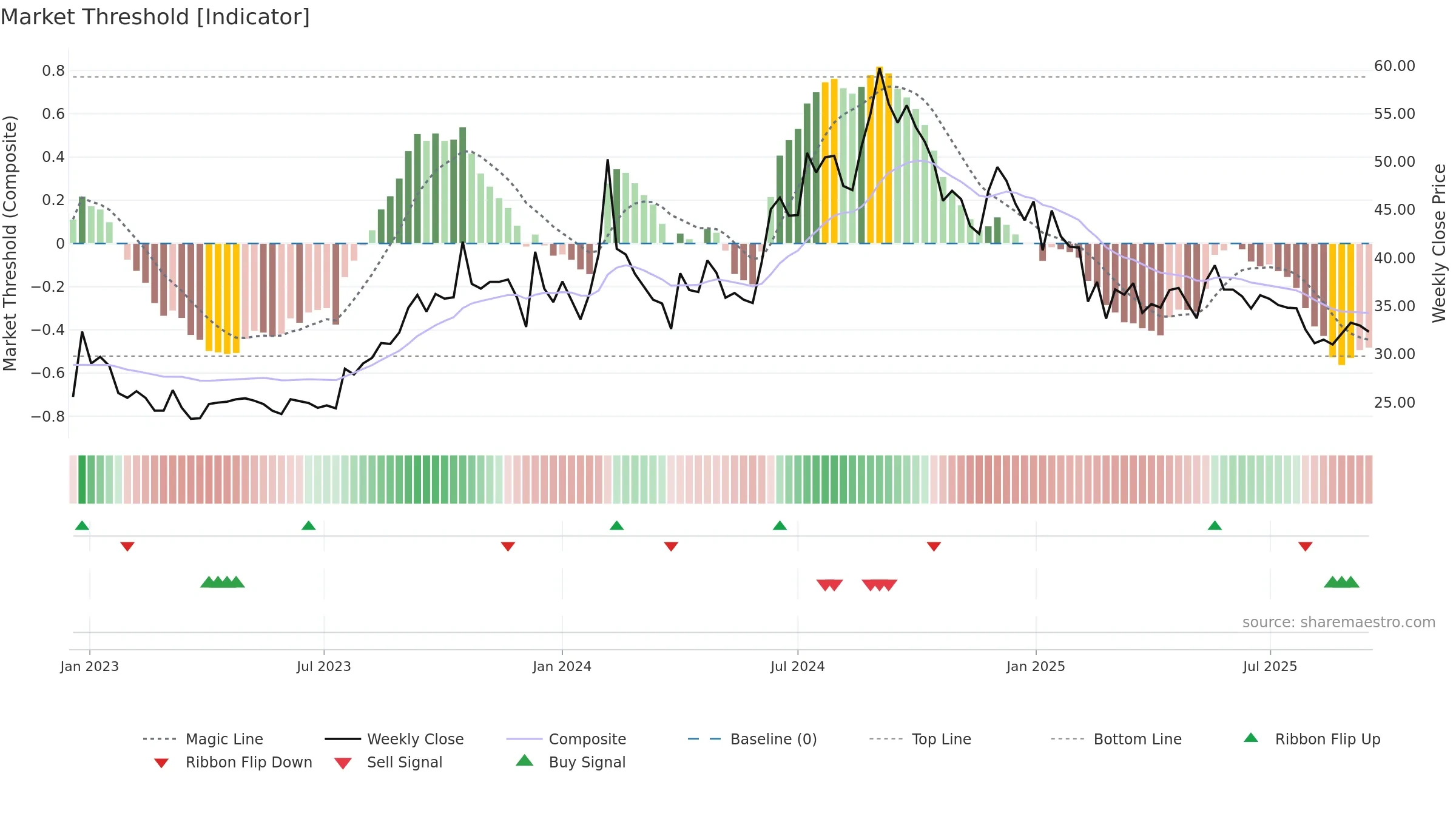 KCPSUGIND weekly Market Threshold chart, closing 2025-09-15.