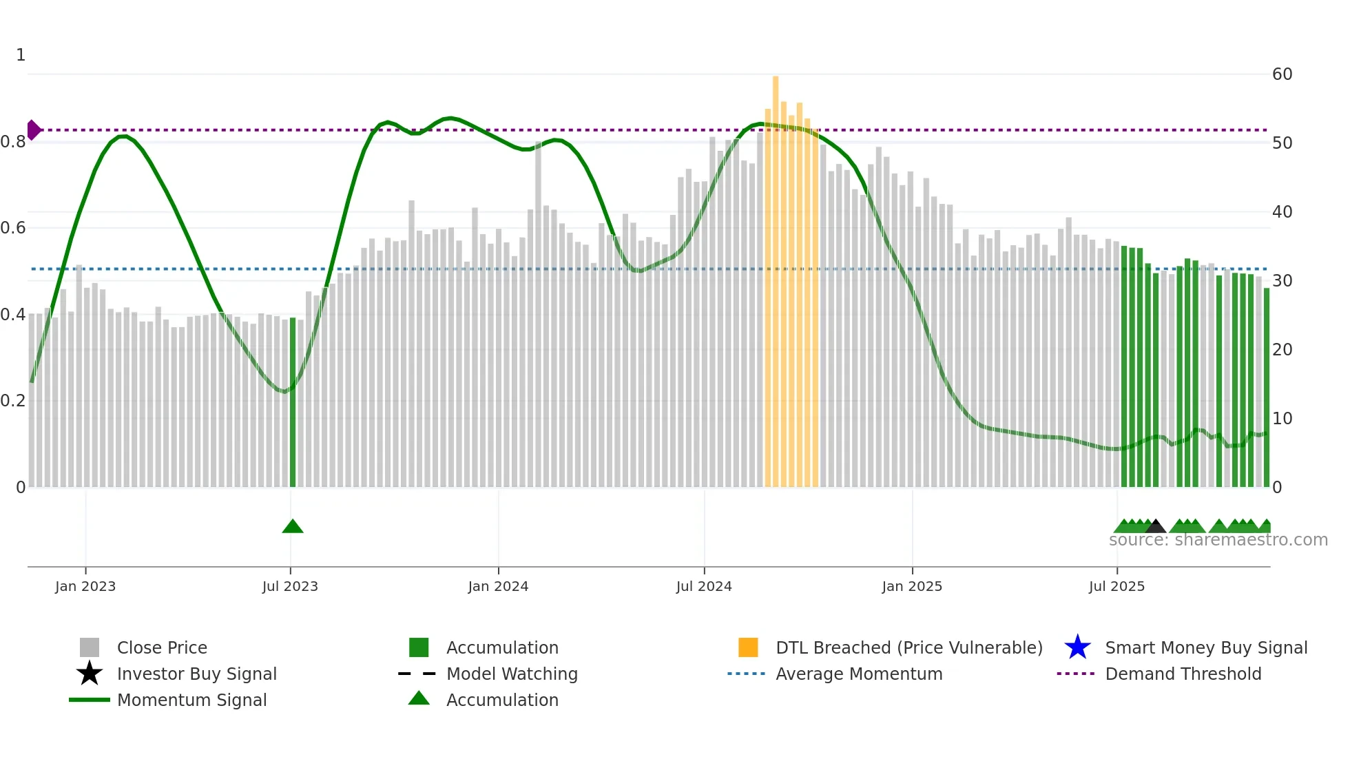KCPSUGIND weekly Smart Money chart