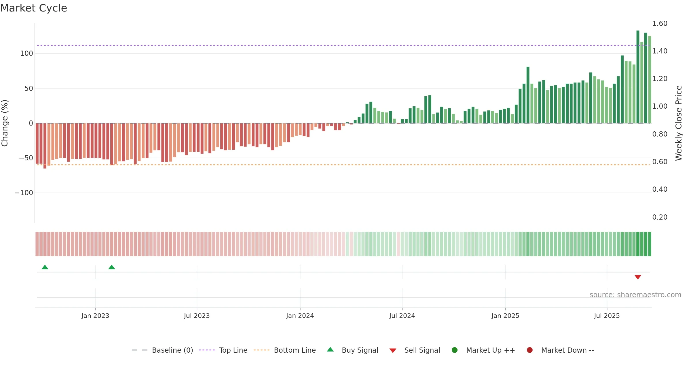 MYG weekly Market Cycle chart, closing 2025-09-15.