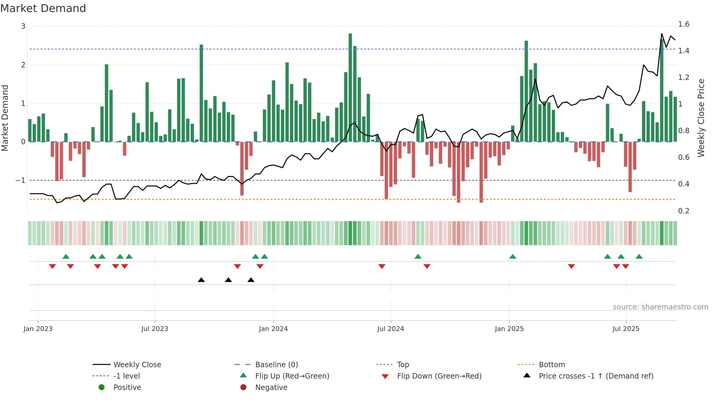 MYG weekly Market Demand chart, closing 2025-09-15.
