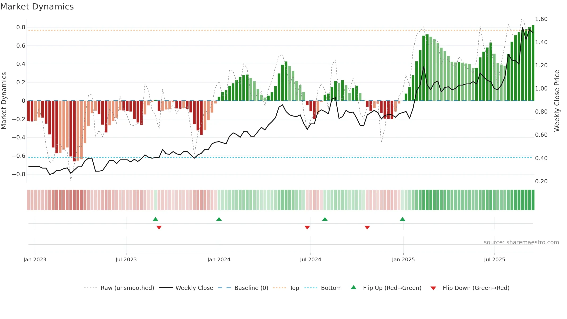 MYG weekly Market Dynamics chart, closing 2025-09-15.
