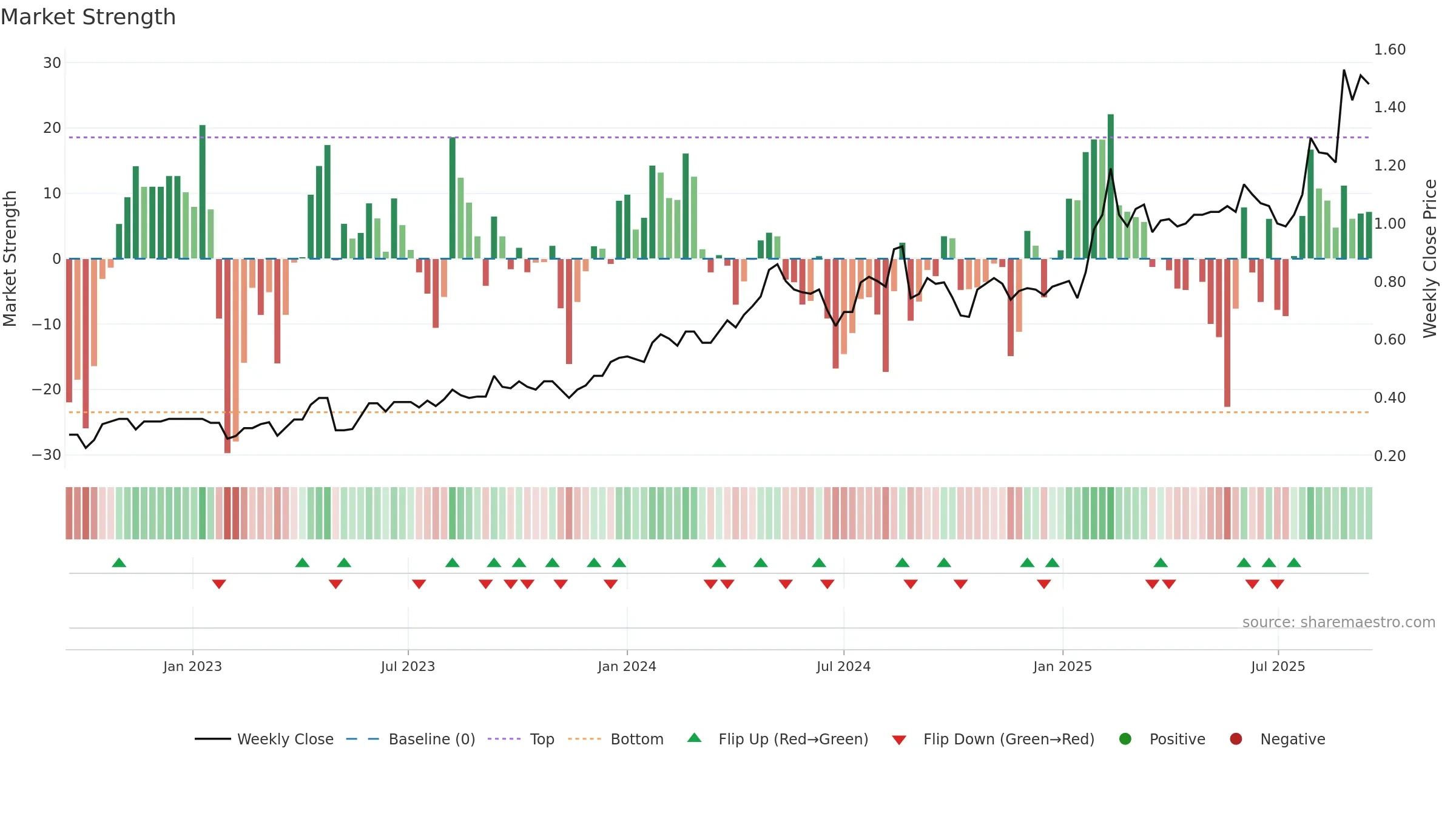 MYG weekly Market Strength chart, closing 2025-09-15.