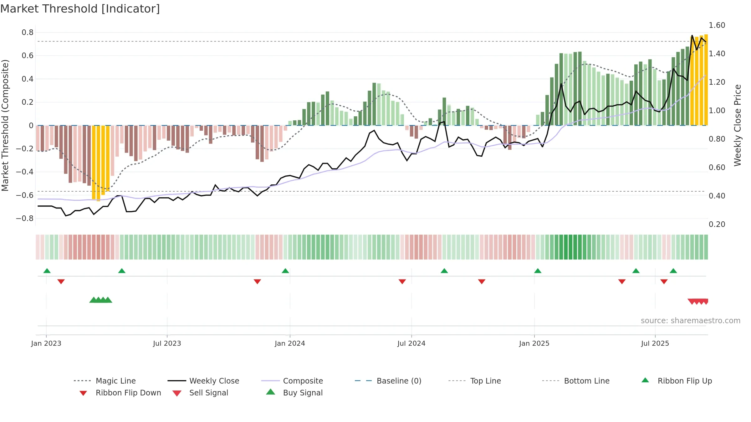 MYG weekly Market Threshold chart, closing 2025-09-15.