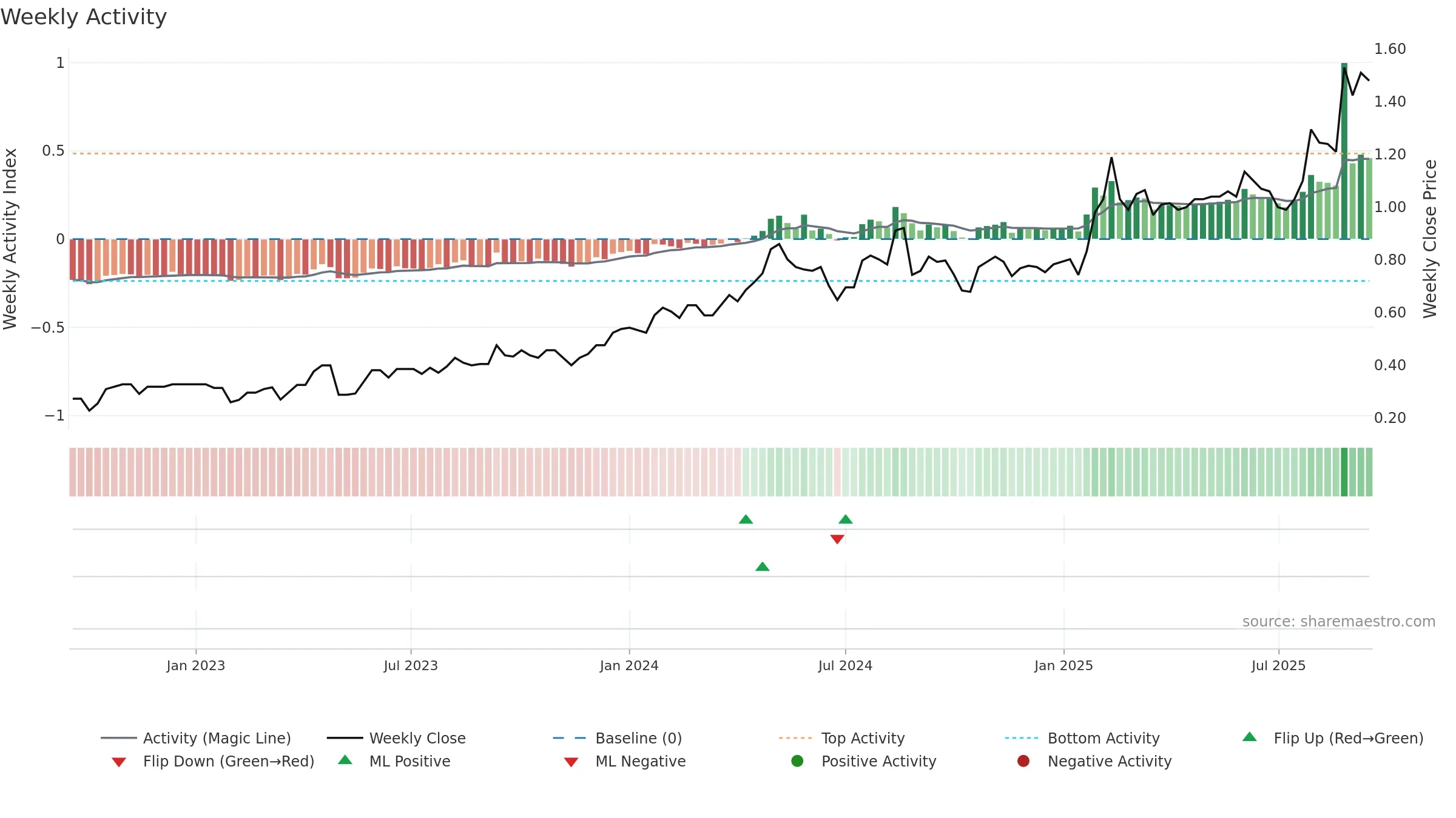 MYG weekly Activity chart, closing 2025-09-15.