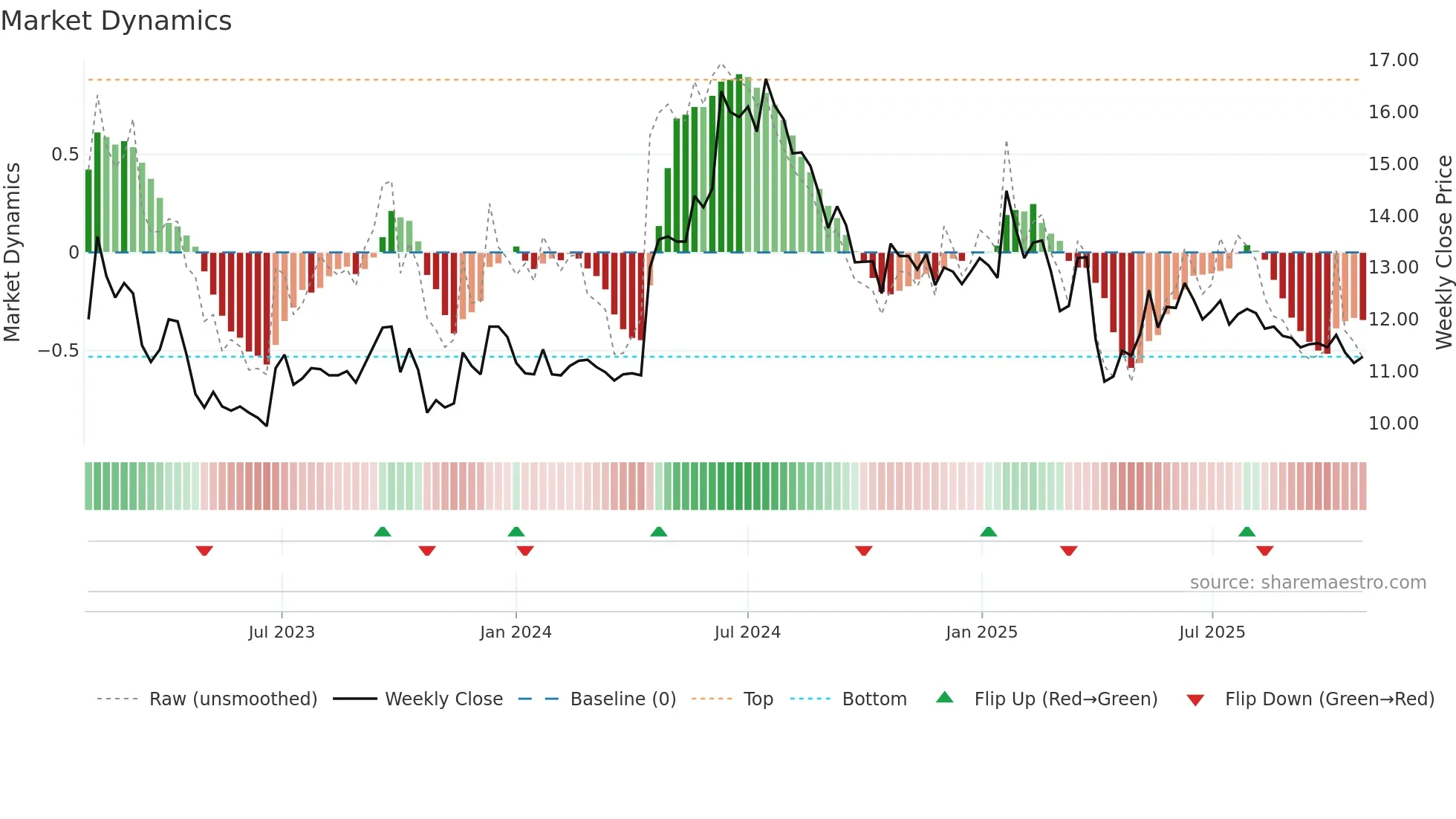 AKAST weekly Market Dynamics chart