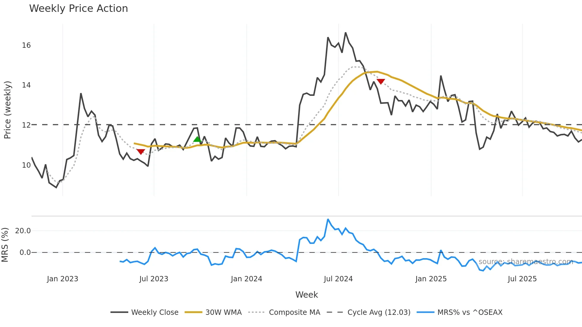 AKAST weekly Price Action chart, closing 2025-10-27
