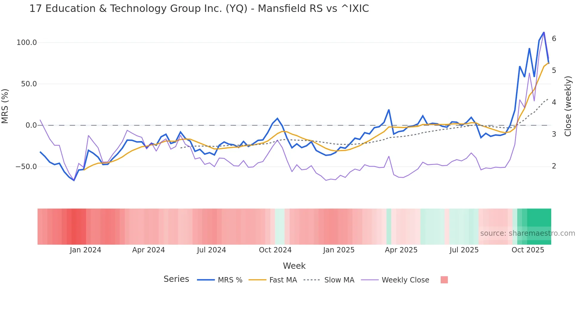 YQ Mansfield Relative Strength chart