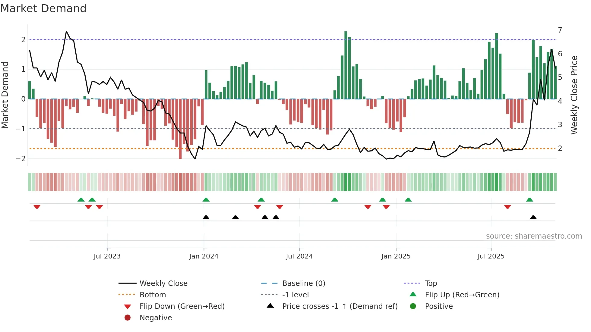 YQ weekly Market Demand chart