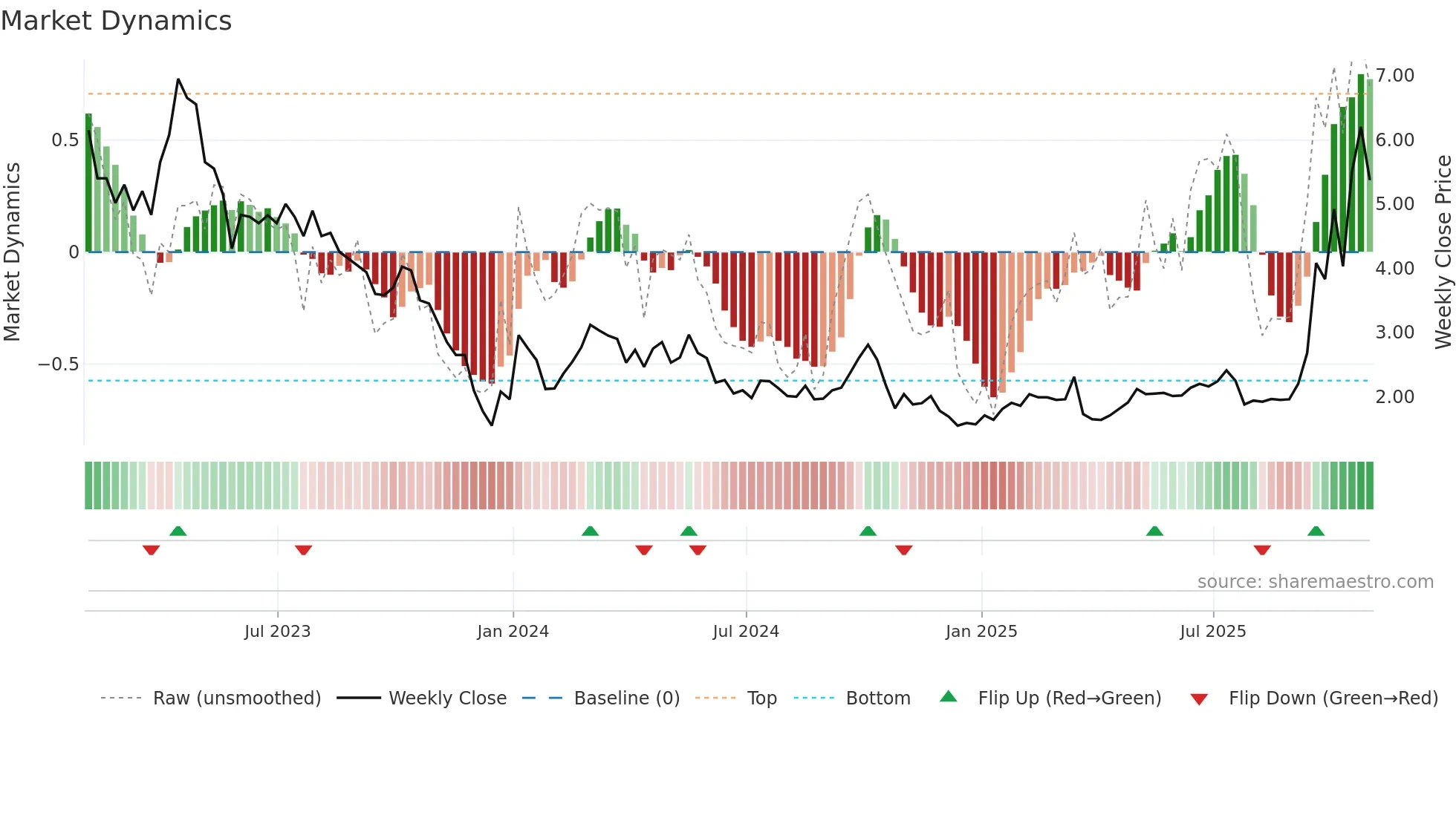 YQ weekly Market Dynamics chart