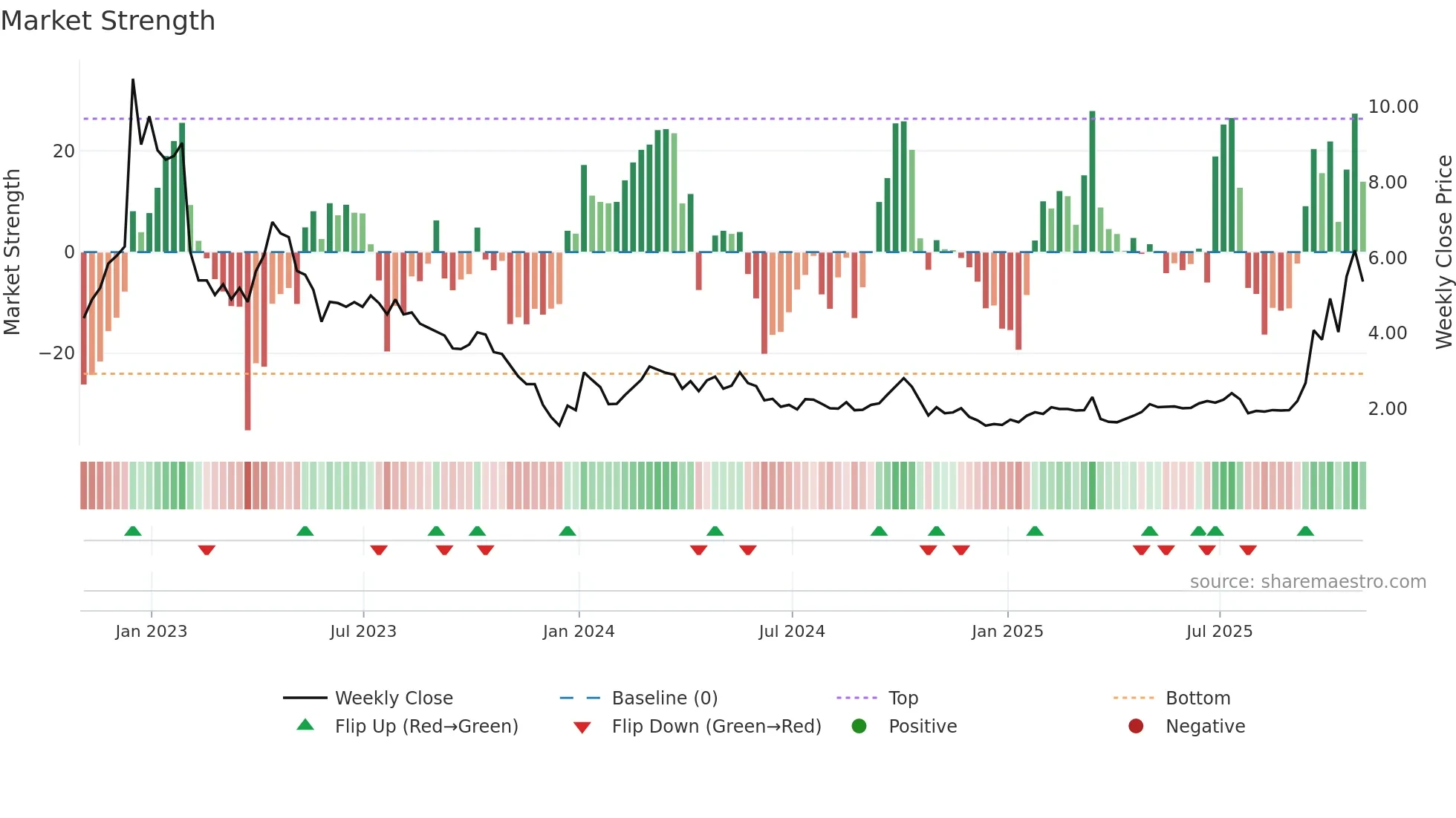 YQ weekly Market Strength chart