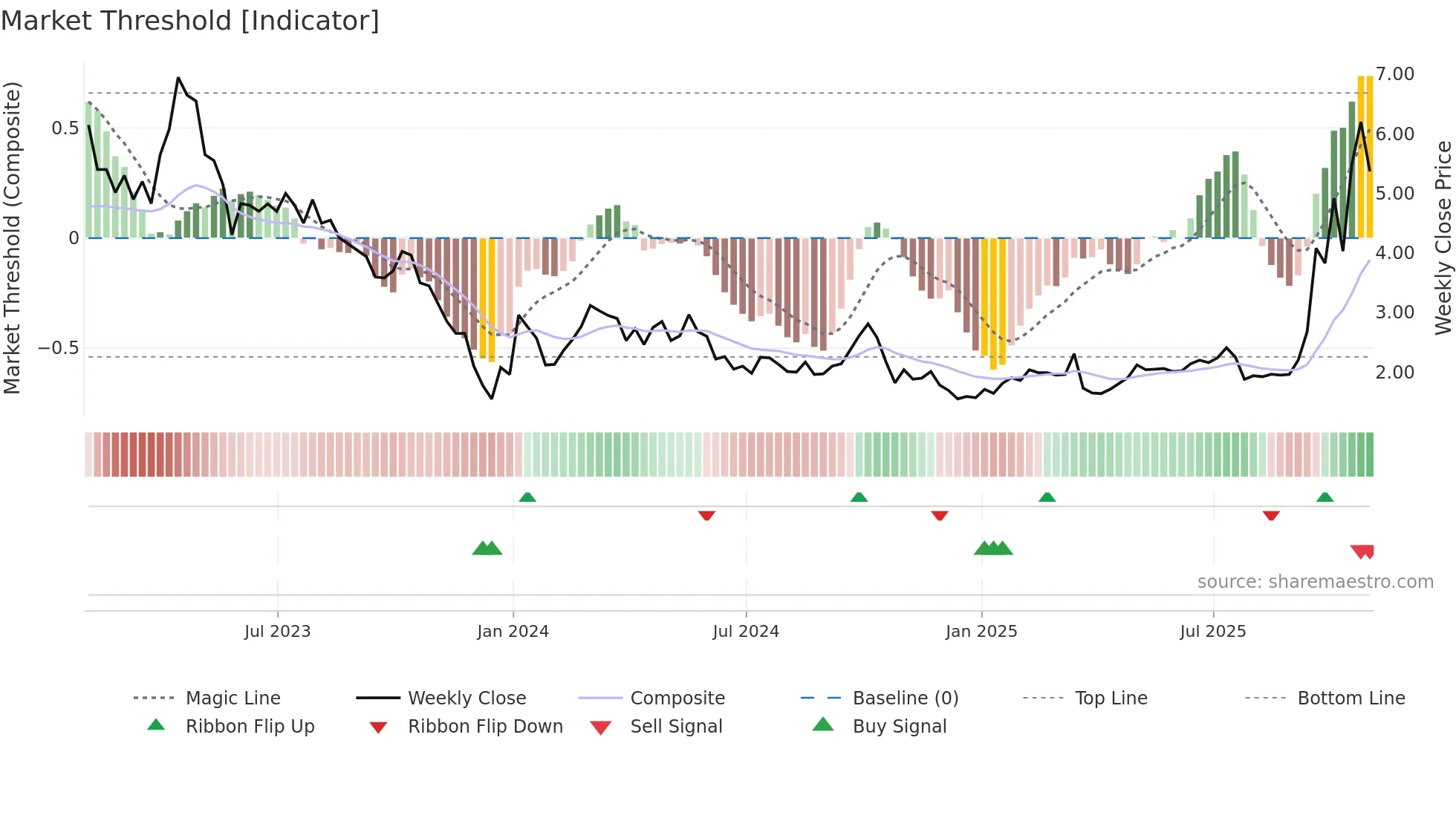 YQ weekly Market Threshold chart