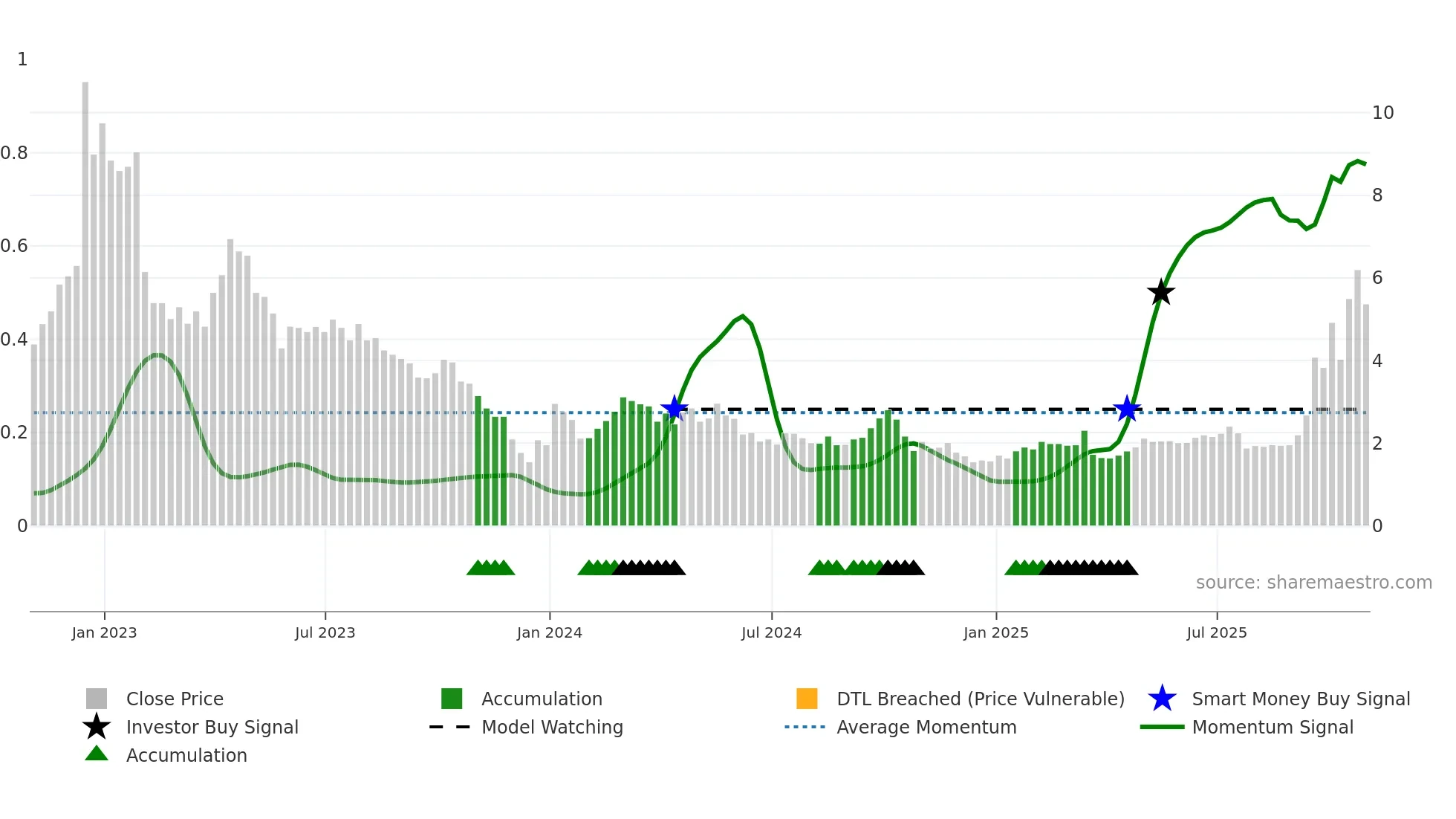 YQ weekly Smart Money chart
