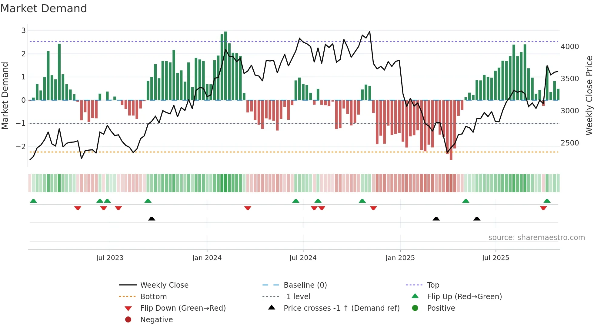 7734 weekly Market Demand chart