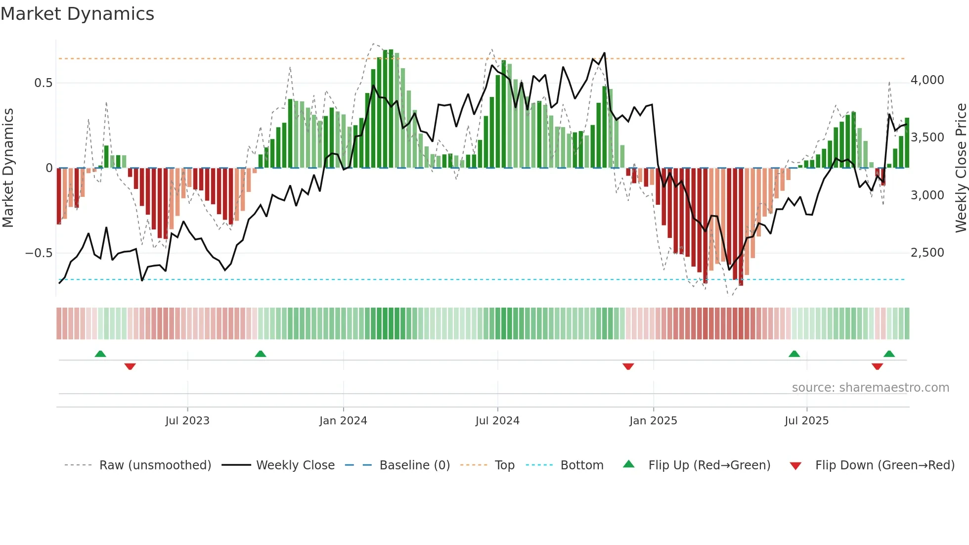 7734 weekly Market Dynamics chart