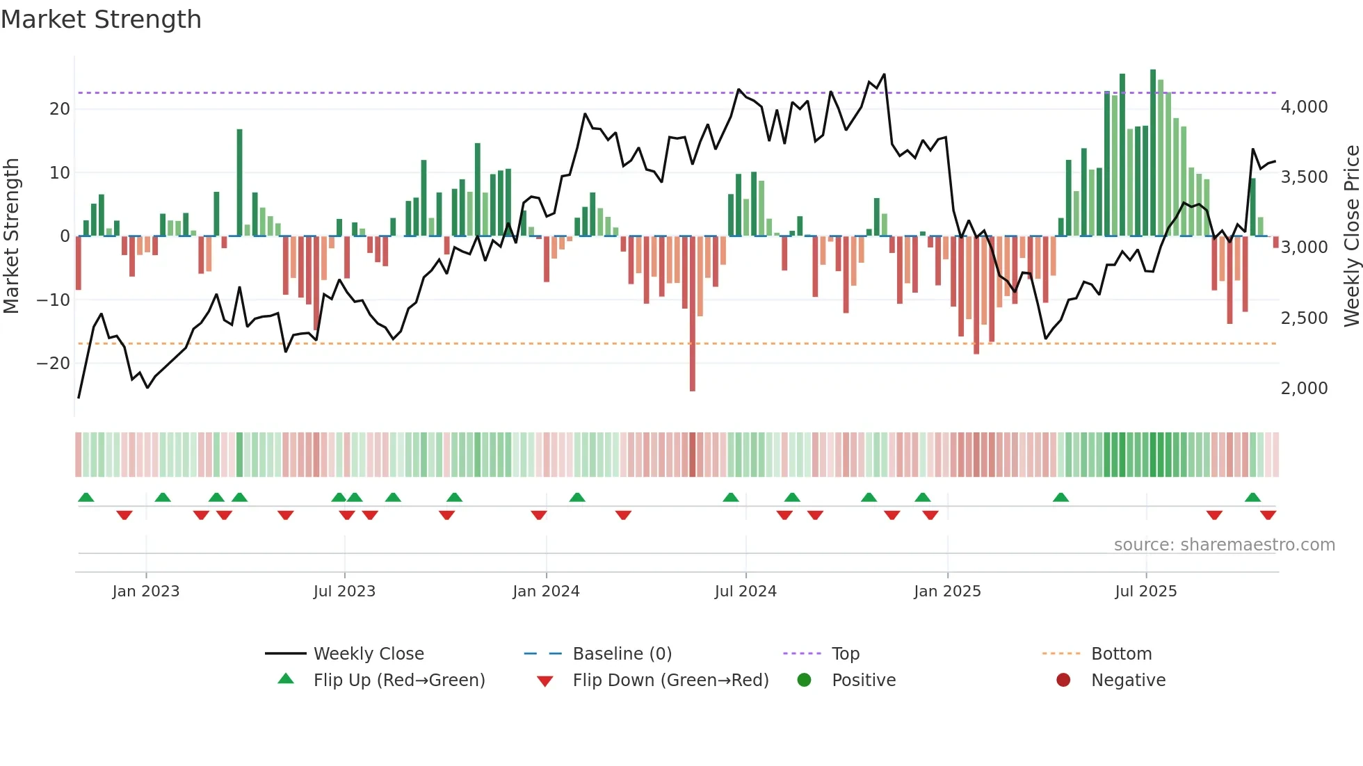 7734 weekly Market Strength chart
