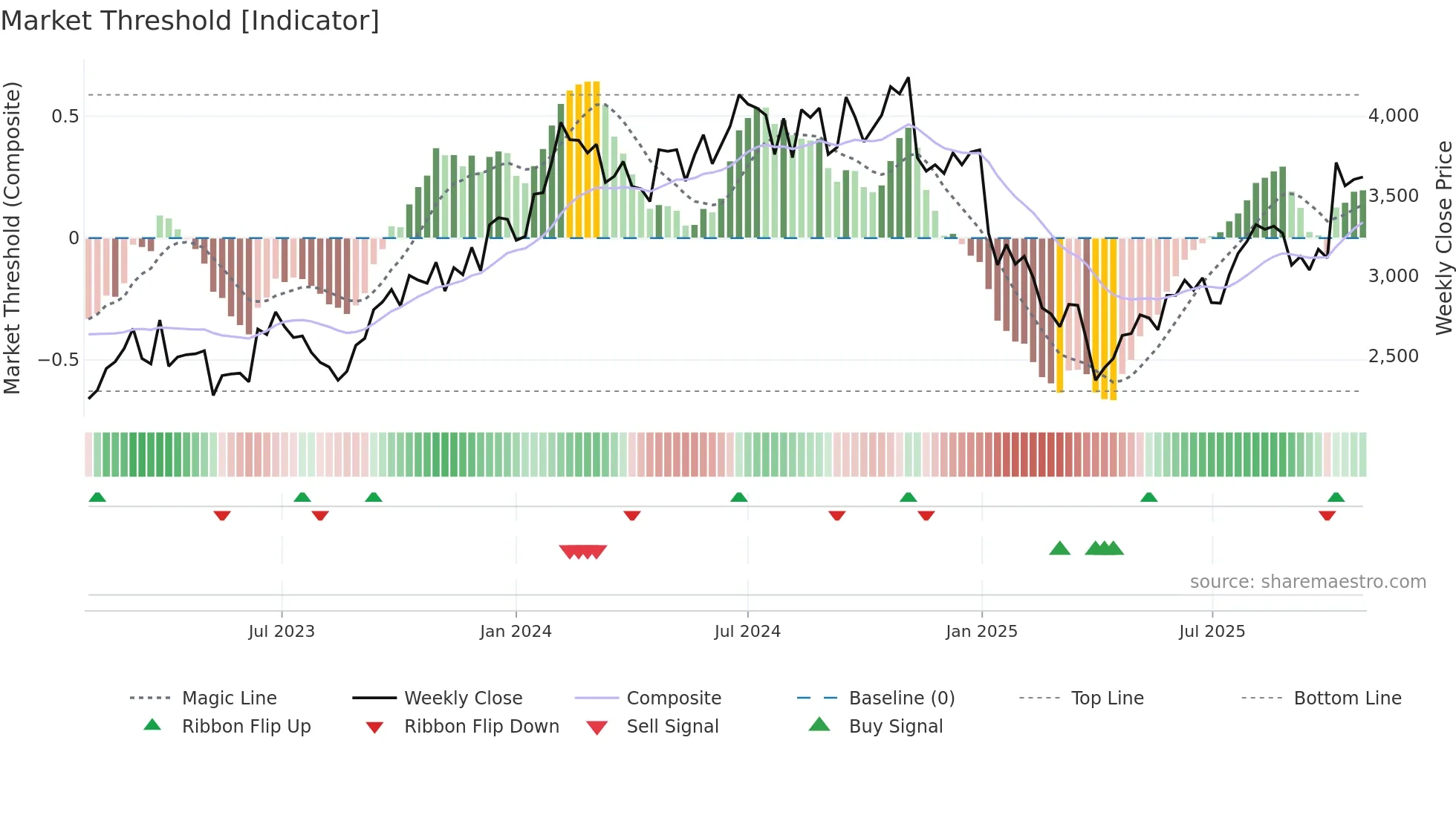 7734 weekly Market Threshold chart